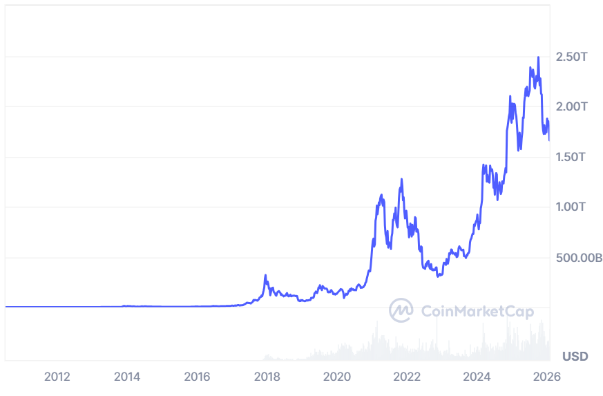 Liquidaciones sacaron a Bitcoin del top 10 de activos mundiales Liquidaciones sacaron a Bitcoin del top 10 de activos mundiales