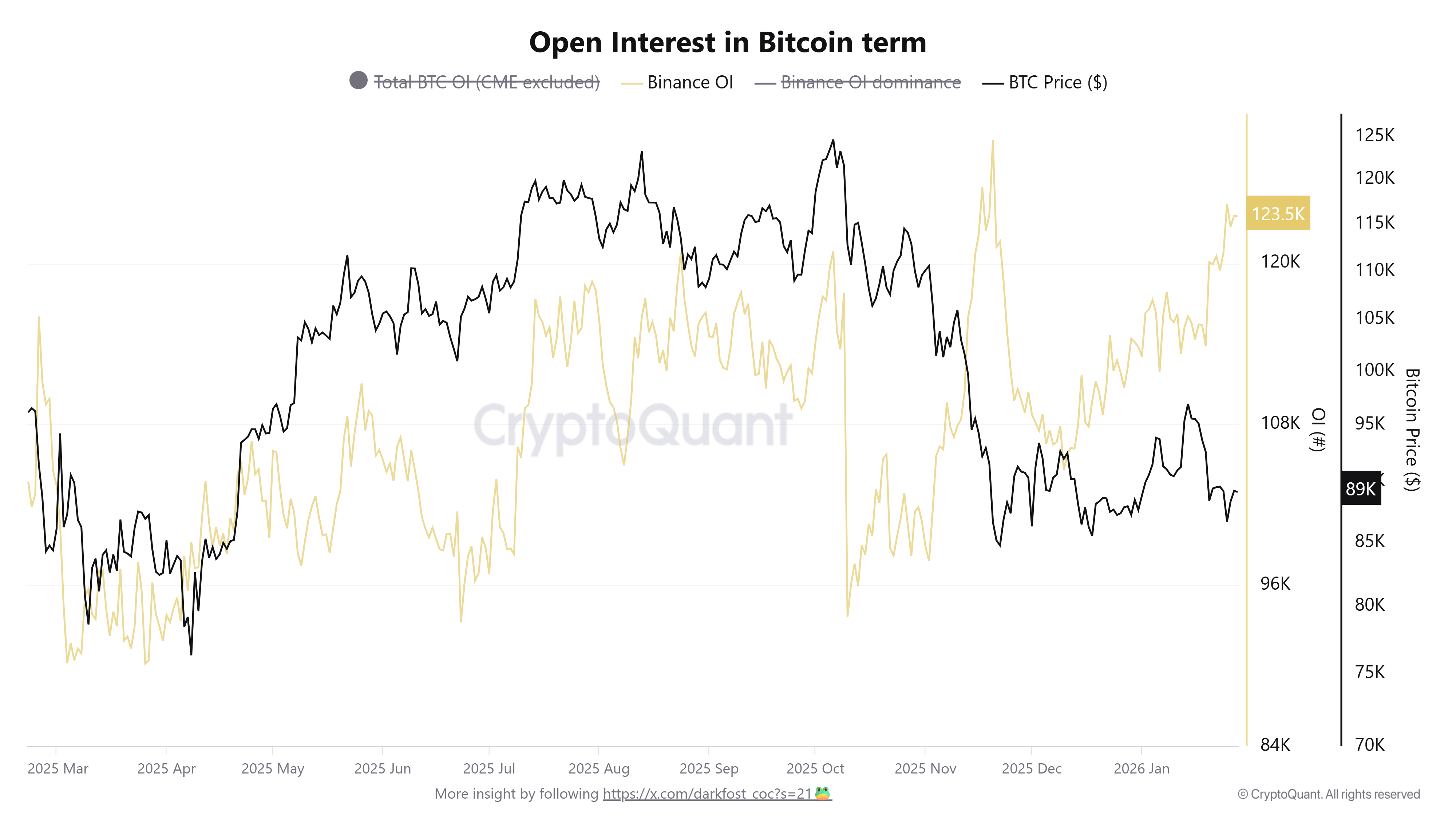 Un desequilibrio en los futuros de Bitcoin podría desencadenar un repunte por liquidación hasta los 90.000 dólares Criptomonedas, Negocios, Precio de Bitcoin, Análisis de Bitcoin, Mercados, Exchange de criptomonedas, Derivados, Futuros de Bitcoin, Binance, Análisis de Precios, Análisis de Mercado, Liquidez