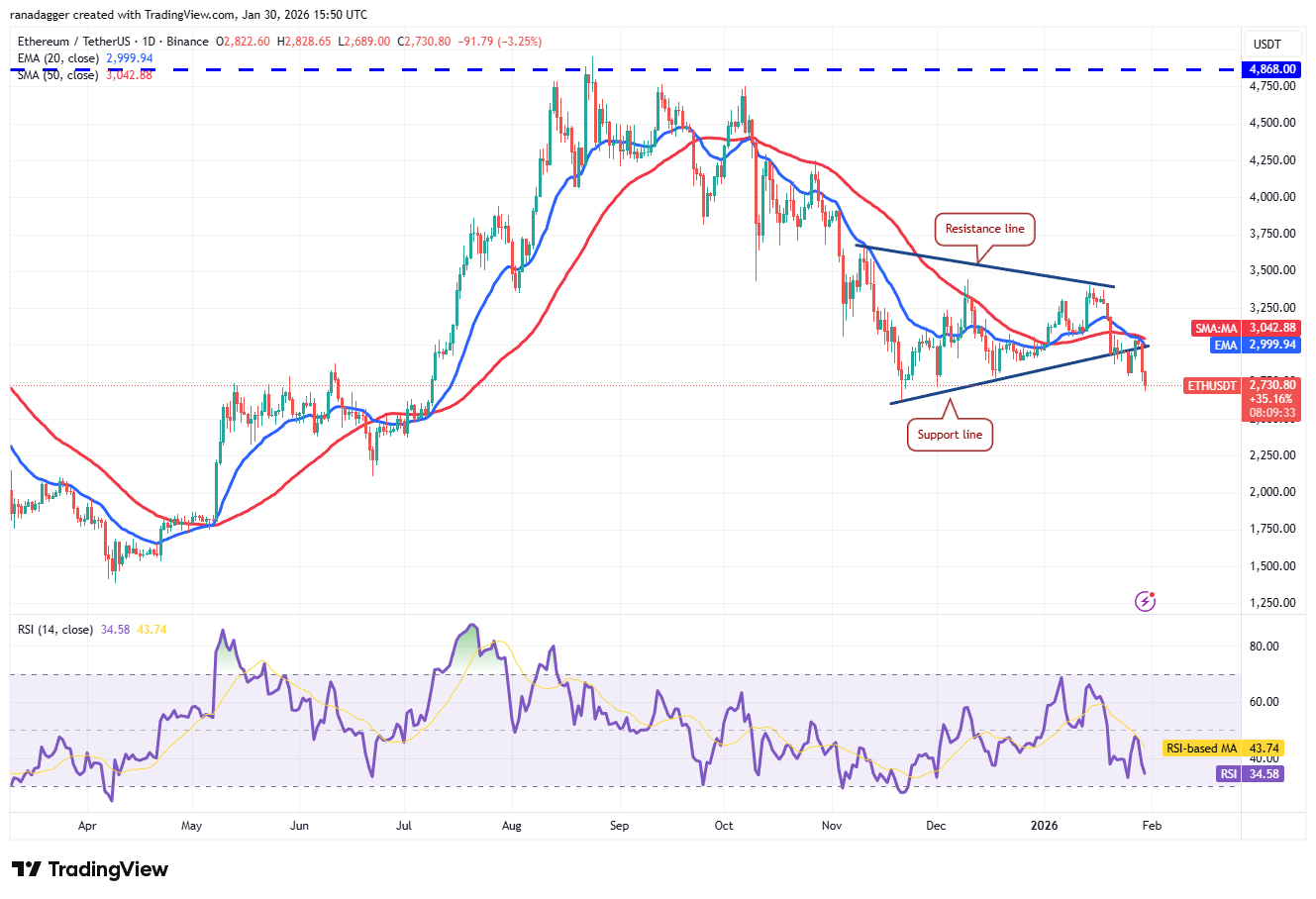 Predicción de precios al 30/1: BTC, ETH, BNB, XRP, SOL, DOGE, ADA, BCH, HYPE, XMR Predicción de precios al 30/1: BTC, ETH, BNB, XRP, SOL, DOGE, ADA, BCH, HYPE, XMR