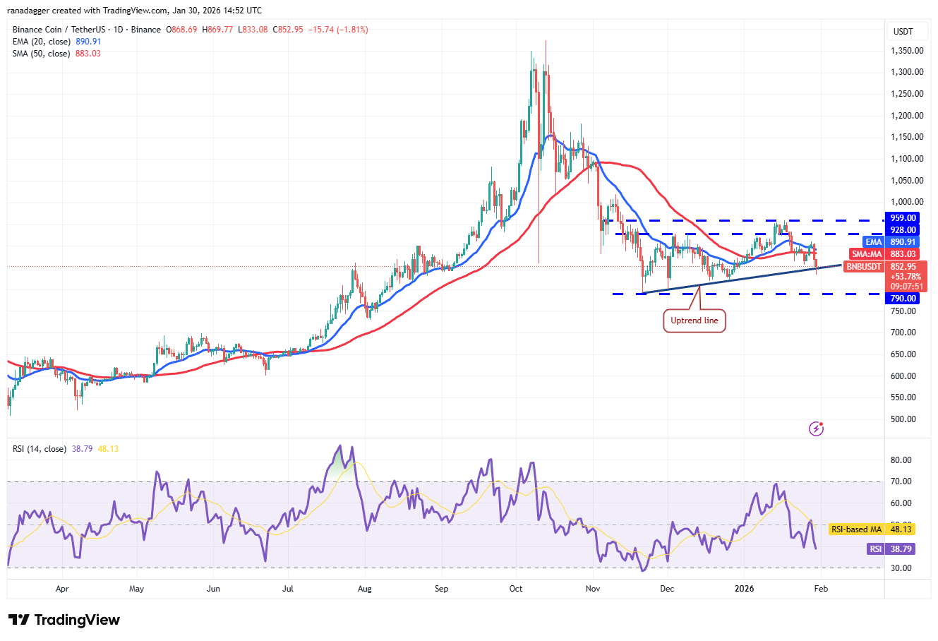 Predicción de precios al 30/1: BTC, ETH, BNB, XRP, SOL, DOGE, ADA, BCH, HYPE, XMR Predicción de precios al 30/1: BTC, ETH, BNB, XRP, SOL, DOGE, ADA, BCH, HYPE, XMR
