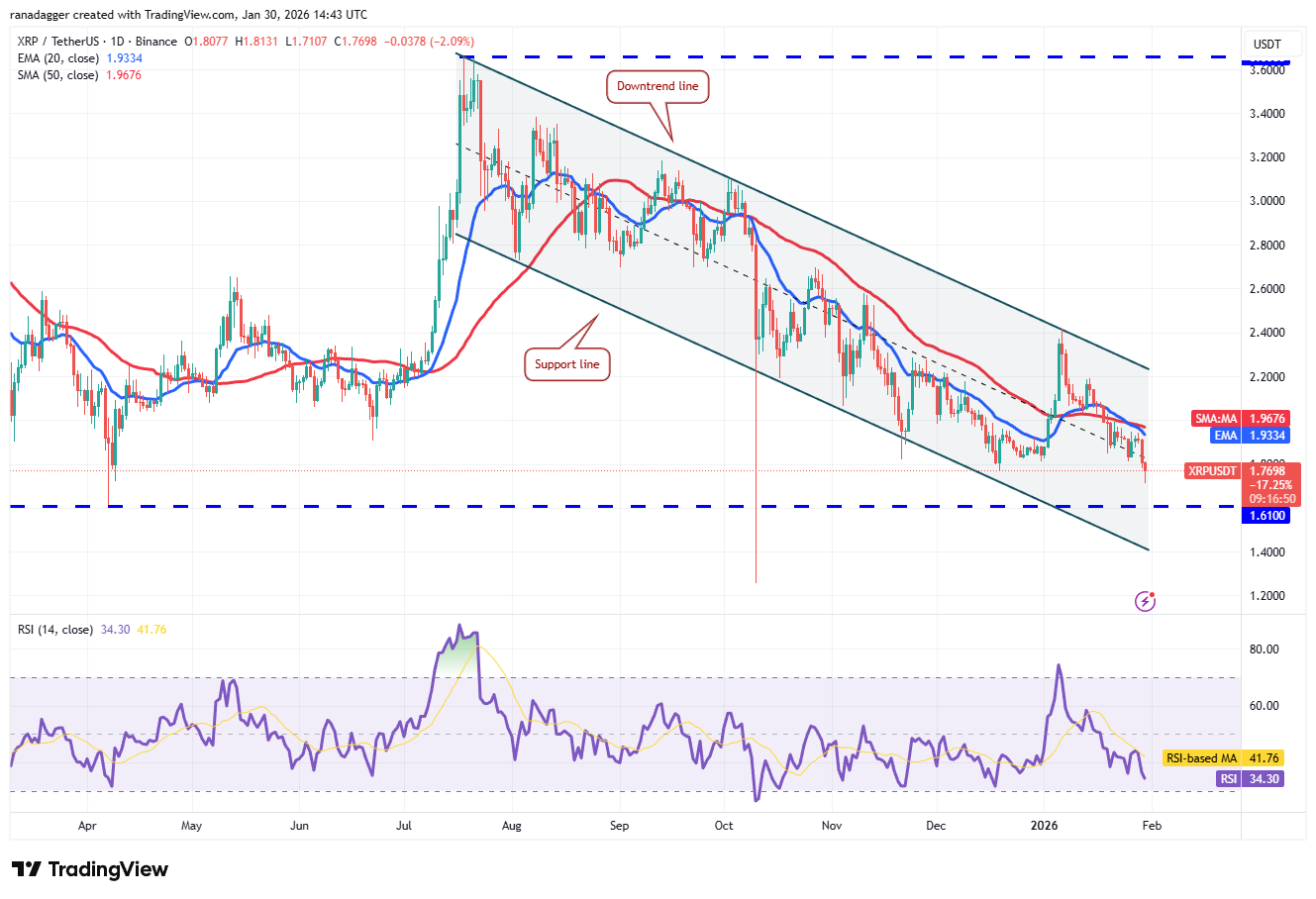 Predicción de precios al 30/1: BTC, ETH, BNB, XRP, SOL, DOGE, ADA, BCH, HYPE, XMR Predicción de precios al 30/1: BTC, ETH, BNB, XRP, SOL, DOGE, ADA, BCH, HYPE, XMR