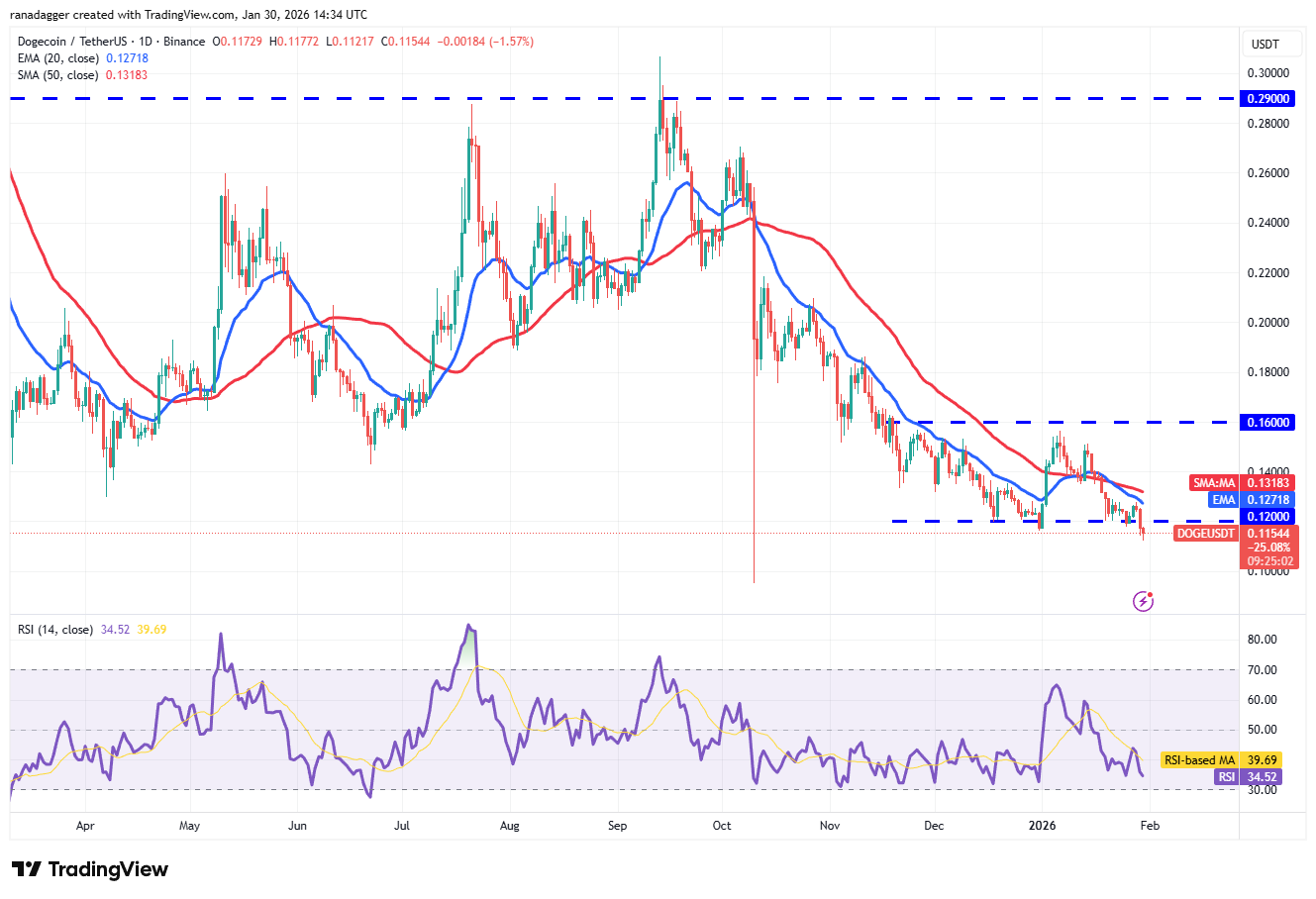 Predicción de precios al 30/1: BTC, ETH, BNB, XRP, SOL, DOGE, ADA, BCH, HYPE, XMR Predicción de precios al 30/1: BTC, ETH, BNB, XRP, SOL, DOGE, ADA, BCH, HYPE, XMR
