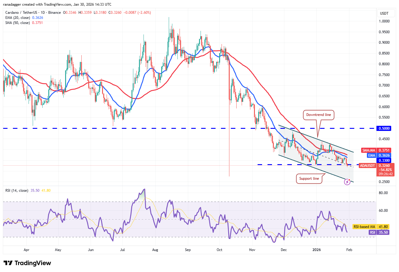 Predicción de precios al 30/1: BTC, ETH, BNB, XRP, SOL, DOGE, ADA, BCH, HYPE, XMR Predicción de precios al 30/1: BTC, ETH, BNB, XRP, SOL, DOGE, ADA, BCH, HYPE, XMR