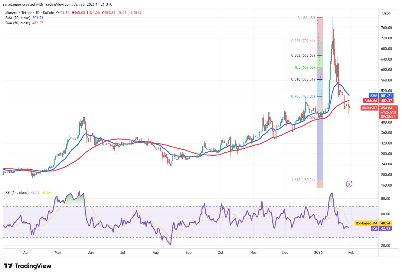 Predicción de precios al 30/1: BTC, ETH, BNB, XRP, SOL, DOGE, ADA, BCH, HYPE, XMR Predicción de precios al 30/1: BTC, ETH, BNB, XRP, SOL, DOGE, ADA, BCH, HYPE, XMR