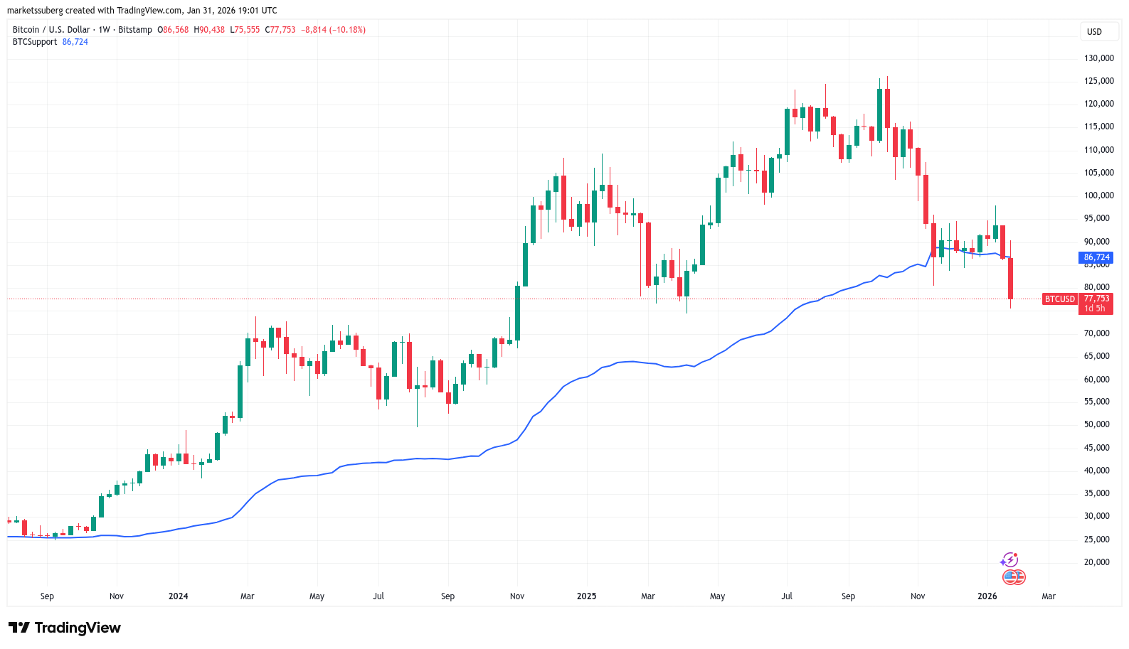¿Es este el fondo? Bitcoin cae por debajo de los 76.000 dólares y se liquidan 800 millones de dólares ¿Es este el fondo? Bitcoin cae por debajo de los 76.000 dólares y se liquidan 800 millones de dólares