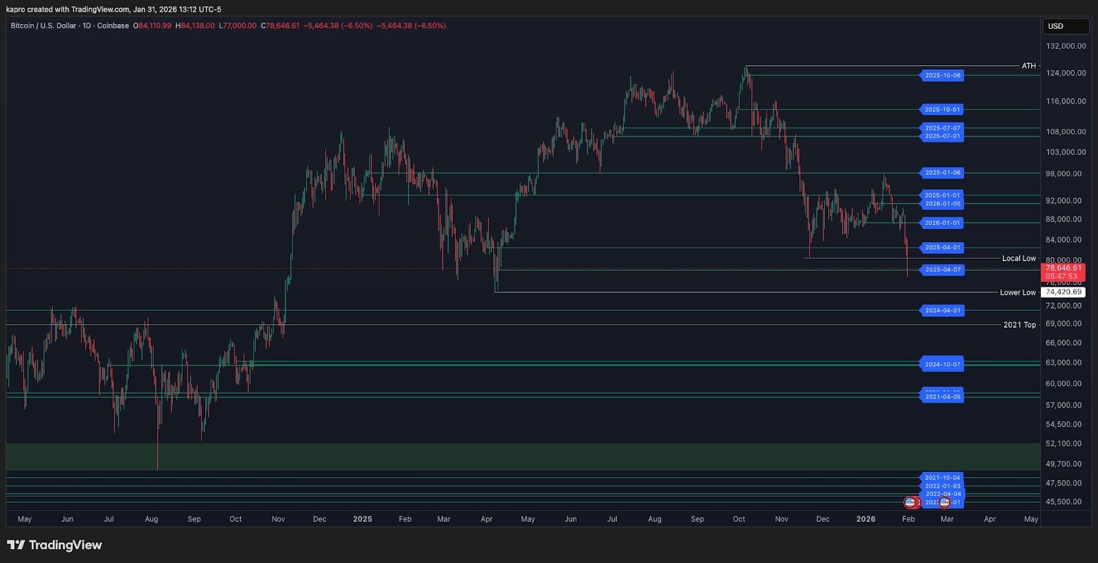 ¿Es este el fondo? Bitcoin cae por debajo de los 76.000 dólares y se liquidan 800 millones de dólares ¿Es este el fondo? Bitcoin cae por debajo de los 76.000 dólares y se liquidan 800 millones de dólares