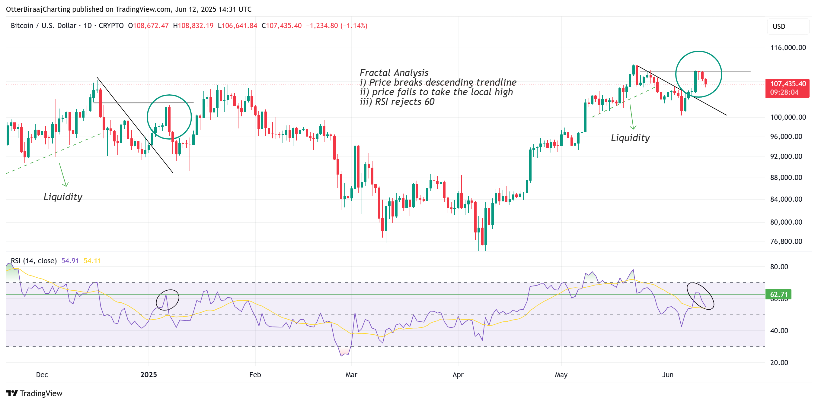 El fractal del precio de Bitcoin apunta a una trampa alcista que podría enviar a BTC por debajo de 100.000 dólares El fractal del precio de Bitcoin apunta a una trampa alcista que podría enviar a BTC por debajo de 100.000 dólares