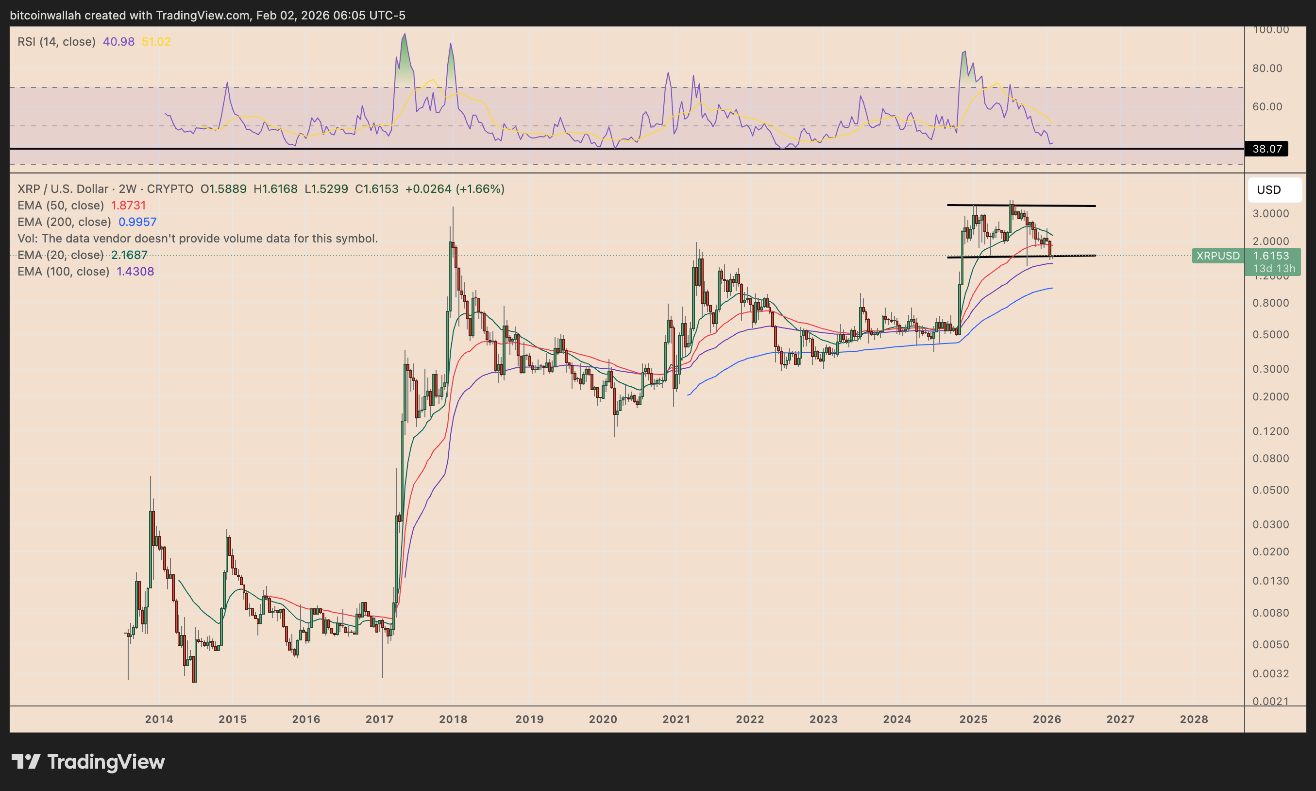 Precio de XRP se arriesga a repetir la caída de 2022 mientras los nuevos compradores están en pérdidas Precio de XRP se arriesga a repetir la caída de 2022 mientras los nuevos compradores están en pérdidas