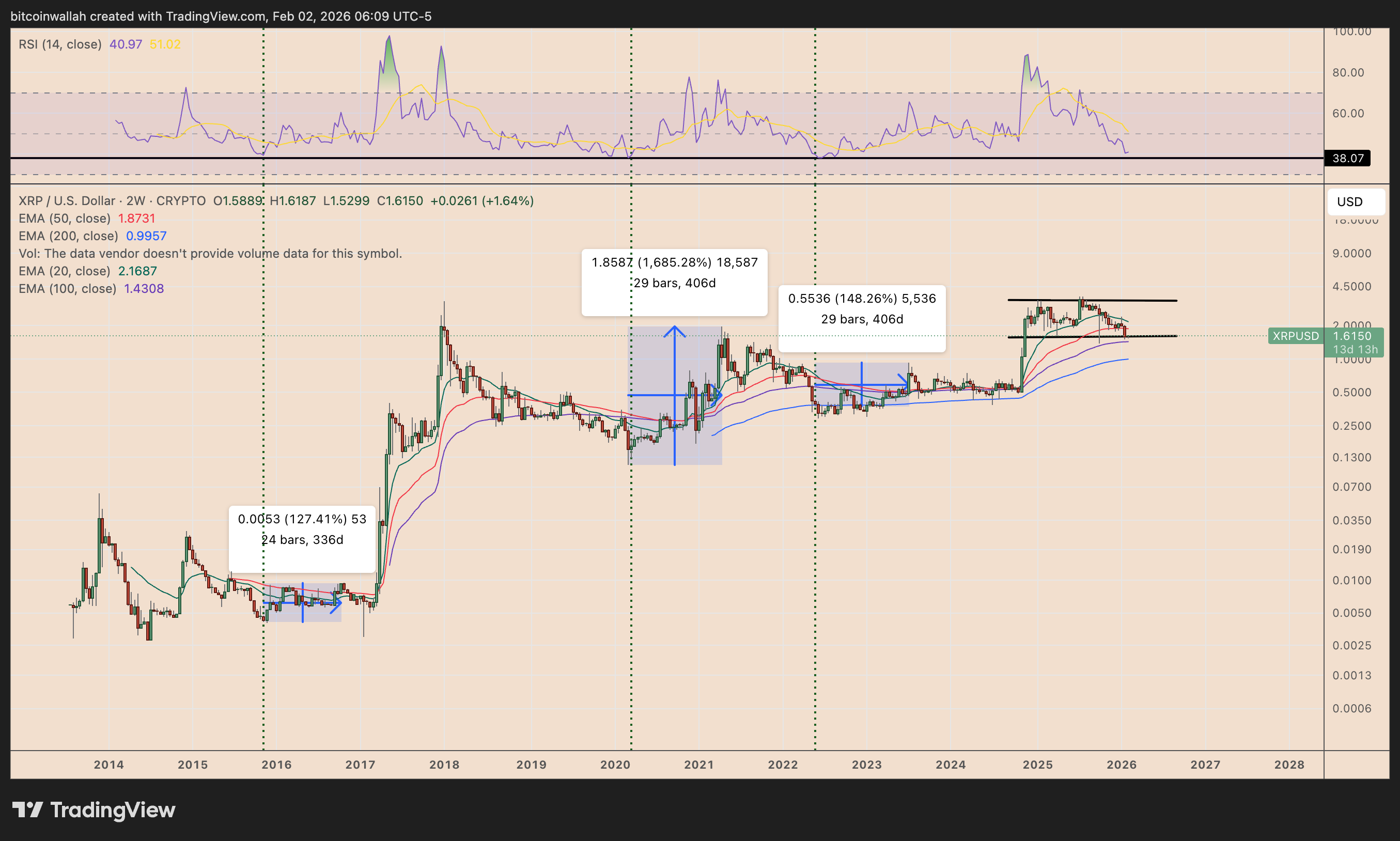 Precio de XRP se arriesga a repetir la caída de 2022 mientras los nuevos compradores están en pérdidas Precio de XRP se arriesga a repetir la caída de 2022 mientras los nuevos compradores están en pérdidas
