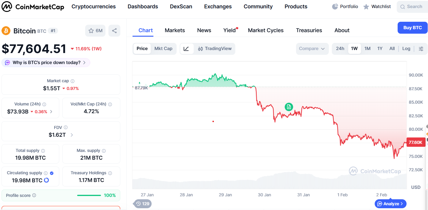 Binance "compró la caída" con una primera adquisición de 100 millones de dólares en Bitcoin Cryptocurrencies, Cryptocurrency Exchange, Binance