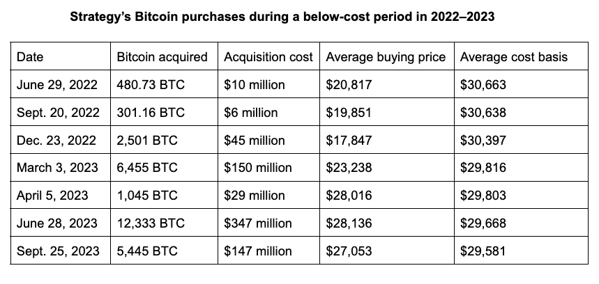Strategy de Saylor compró 75,3 millones de dólares en BTC aprovechando la breve caída por debajo de los 75.000 dólares Strategy de Saylor compró 75,3 millones de dólares en BTC aprovechando la breve caída por debajo de los 75.000 dólares
