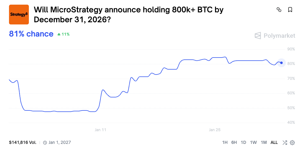 Strategy de Saylor compró 75,3 millones de dólares en BTC aprovechando la breve caída por debajo de los 75.000 dólares Strategy de Saylor compró 75,3 millones de dólares en BTC aprovechando la breve caída por debajo de los 75.000 dólares