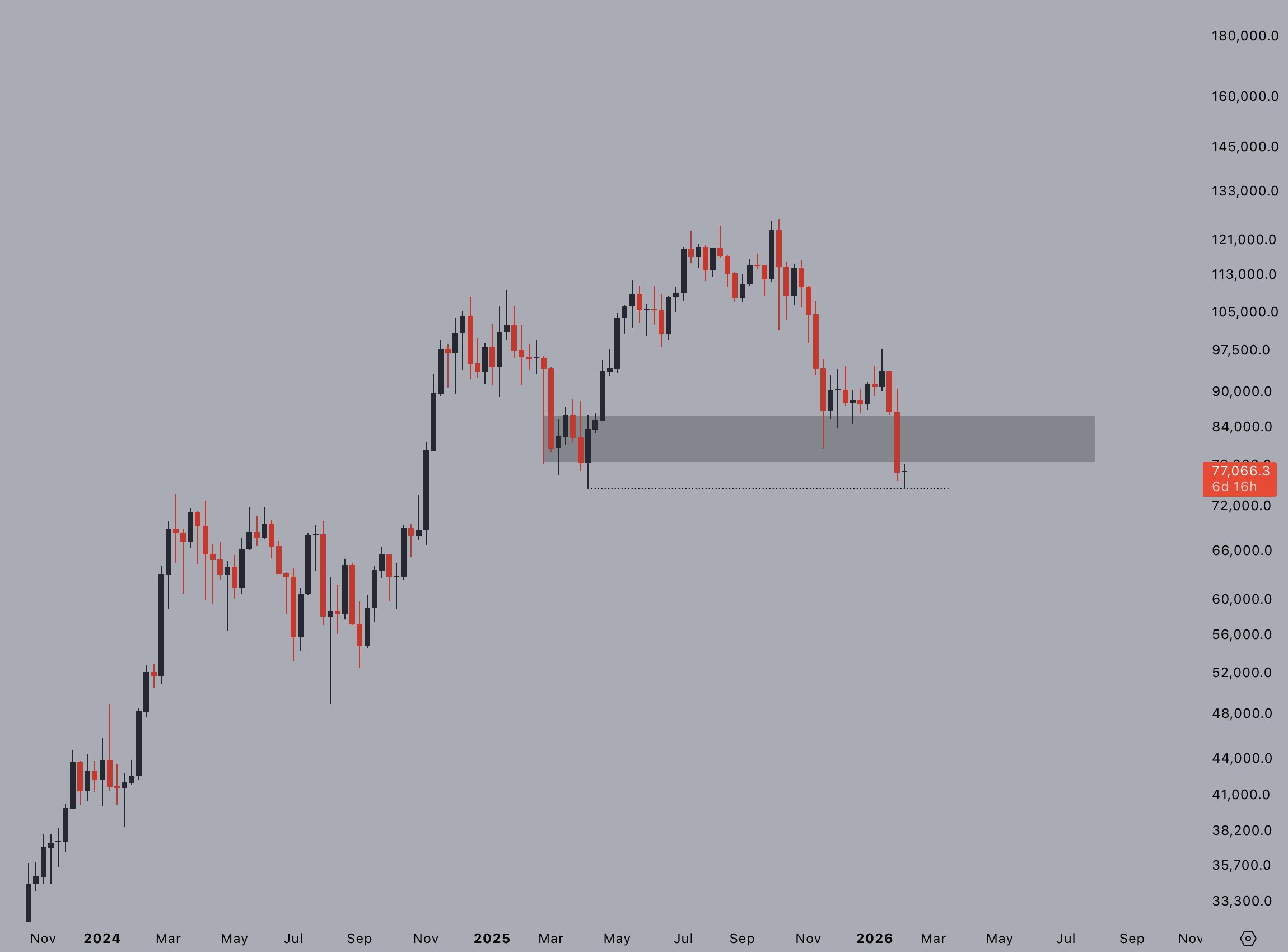 ¿Se confirmó el fin del mercado alcista de Bitcoin? Precio de BTC registró su cuarta vela mensual roja ¿Se confirmó el fin del mercado alcista de Bitcoin? Precio de BTC registró su cuarta vela mensual roja