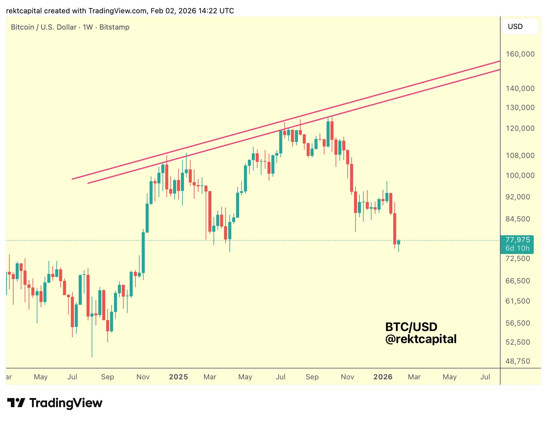 ¿Se confirmó el fin del mercado alcista de Bitcoin? Precio de BTC registró su cuarta vela mensual roja ¿Se confirmó el fin del mercado alcista de Bitcoin? Precio de BTC registró su cuarta vela mensual roja