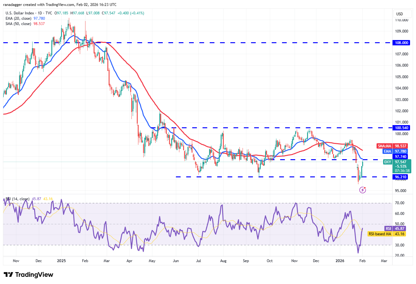 Predicción de precios del 2 de febrero: SPX, DXY, BTC, ETH, BNB, XRP, SOL, DOGE, ADA, BCH Predicción de precios del 2 de febrero: SPX, DXY, BTC, ETH, BNB, XRP, SOL, DOGE, ADA, BCH