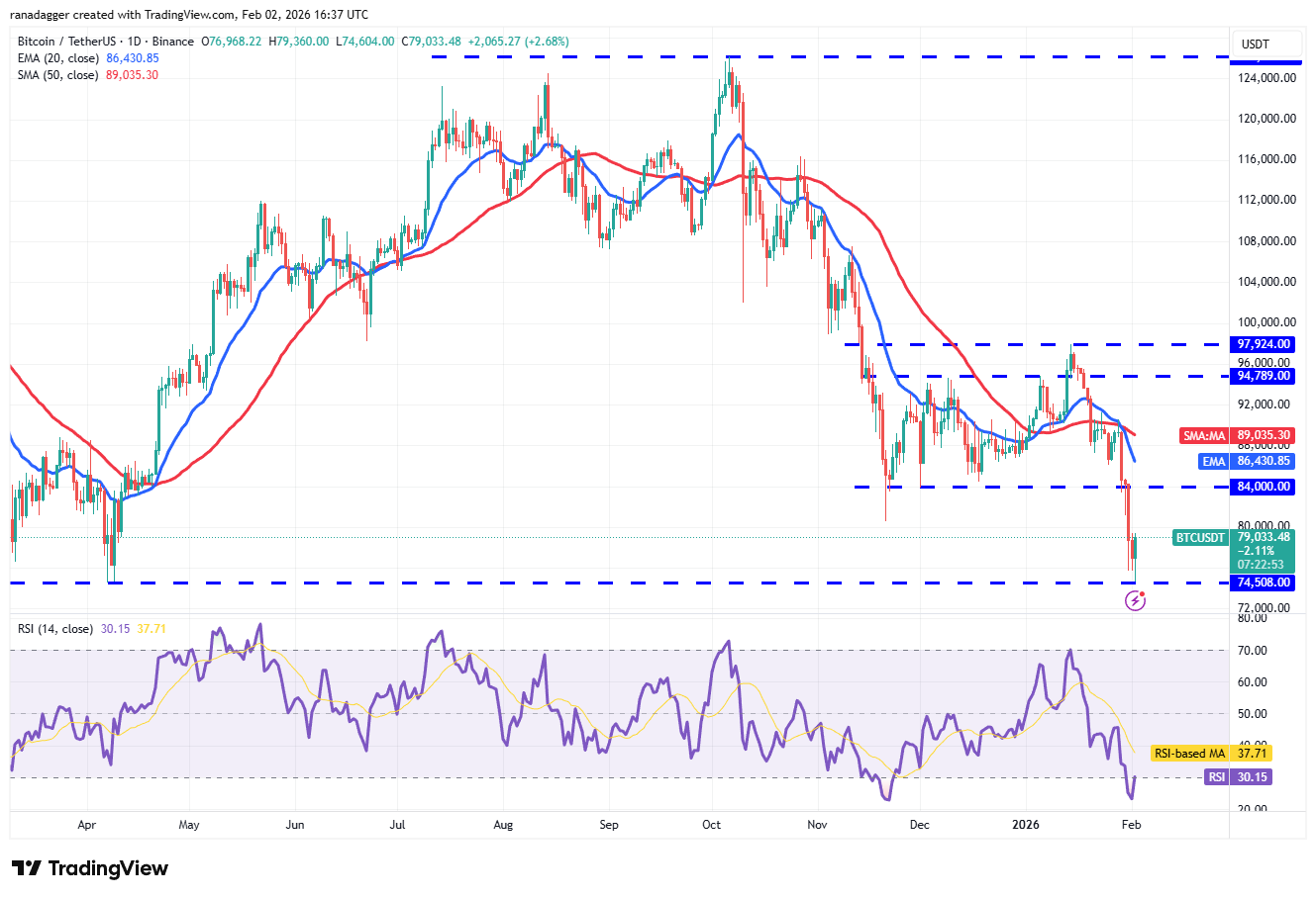 Predicción de precios del 2 de febrero: SPX, DXY, BTC, ETH, BNB, XRP, SOL, DOGE, ADA, BCH Predicción de precios del 2 de febrero: SPX, DXY, BTC, ETH, BNB, XRP, SOL, DOGE, ADA, BCH
