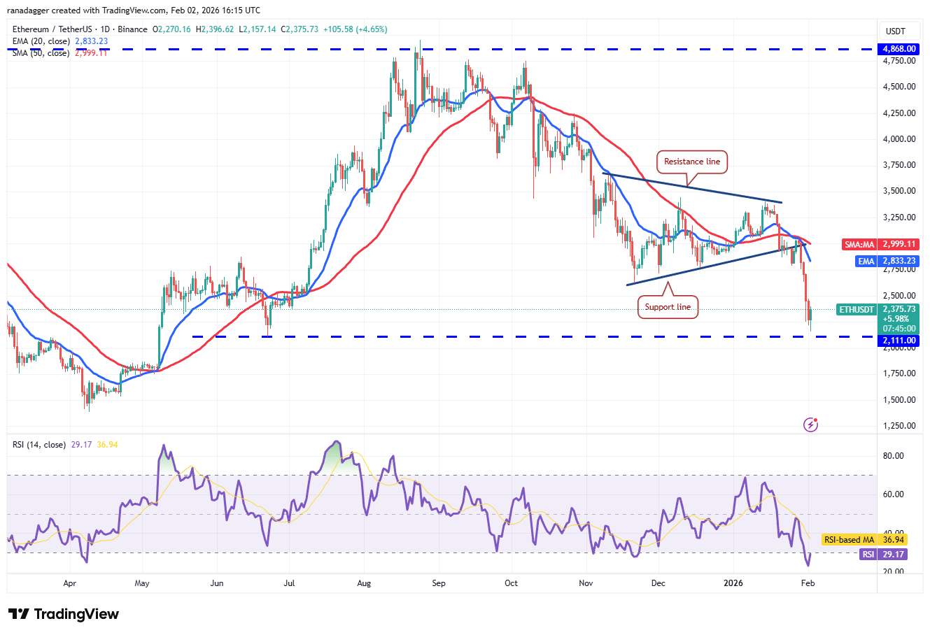 Predicción de precios del 2 de febrero: SPX, DXY, BTC, ETH, BNB, XRP, SOL, DOGE, ADA, BCH Predicción de precios del 2 de febrero: SPX, DXY, BTC, ETH, BNB, XRP, SOL, DOGE, ADA, BCH