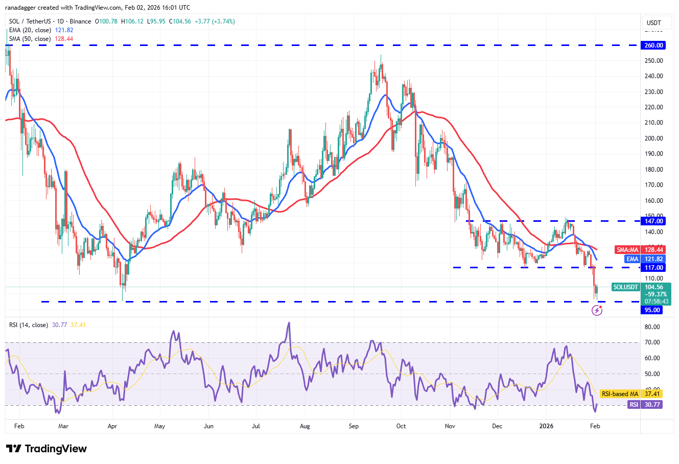 Predicción de precios del 2 de febrero: SPX, DXY, BTC, ETH, BNB, XRP, SOL, DOGE, ADA, BCH Predicción de precios del 2 de febrero: SPX, DXY, BTC, ETH, BNB, XRP, SOL, DOGE, ADA, BCH