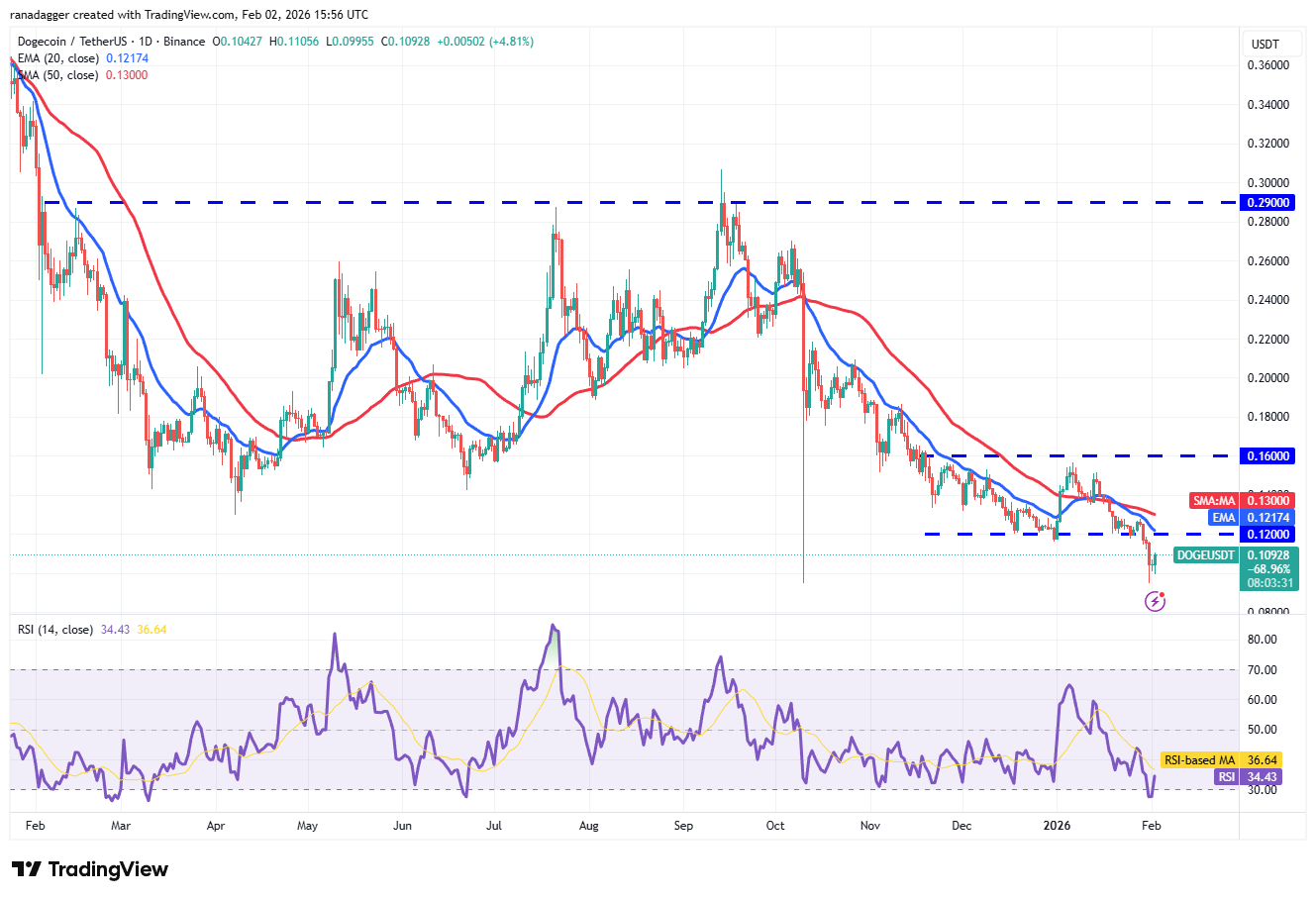 Predicción de precios del 2 de febrero: SPX, DXY, BTC, ETH, BNB, XRP, SOL, DOGE, ADA, BCH Predicción de precios del 2 de febrero: SPX, DXY, BTC, ETH, BNB, XRP, SOL, DOGE, ADA, BCH