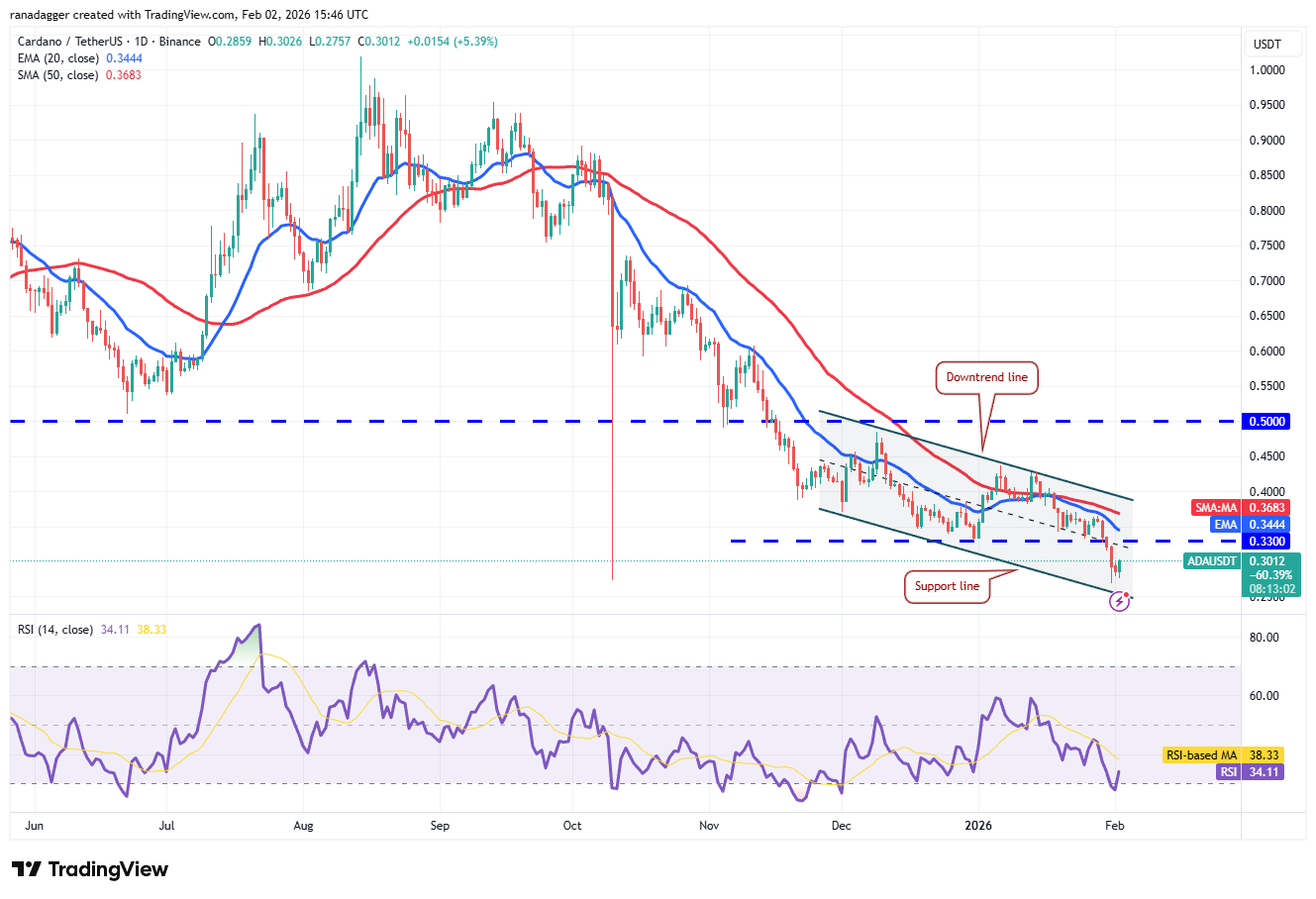 Predicción de precios del 2 de febrero: SPX, DXY, BTC, ETH, BNB, XRP, SOL, DOGE, ADA, BCH Predicción de precios del 2 de febrero: SPX, DXY, BTC, ETH, BNB, XRP, SOL, DOGE, ADA, BCH
