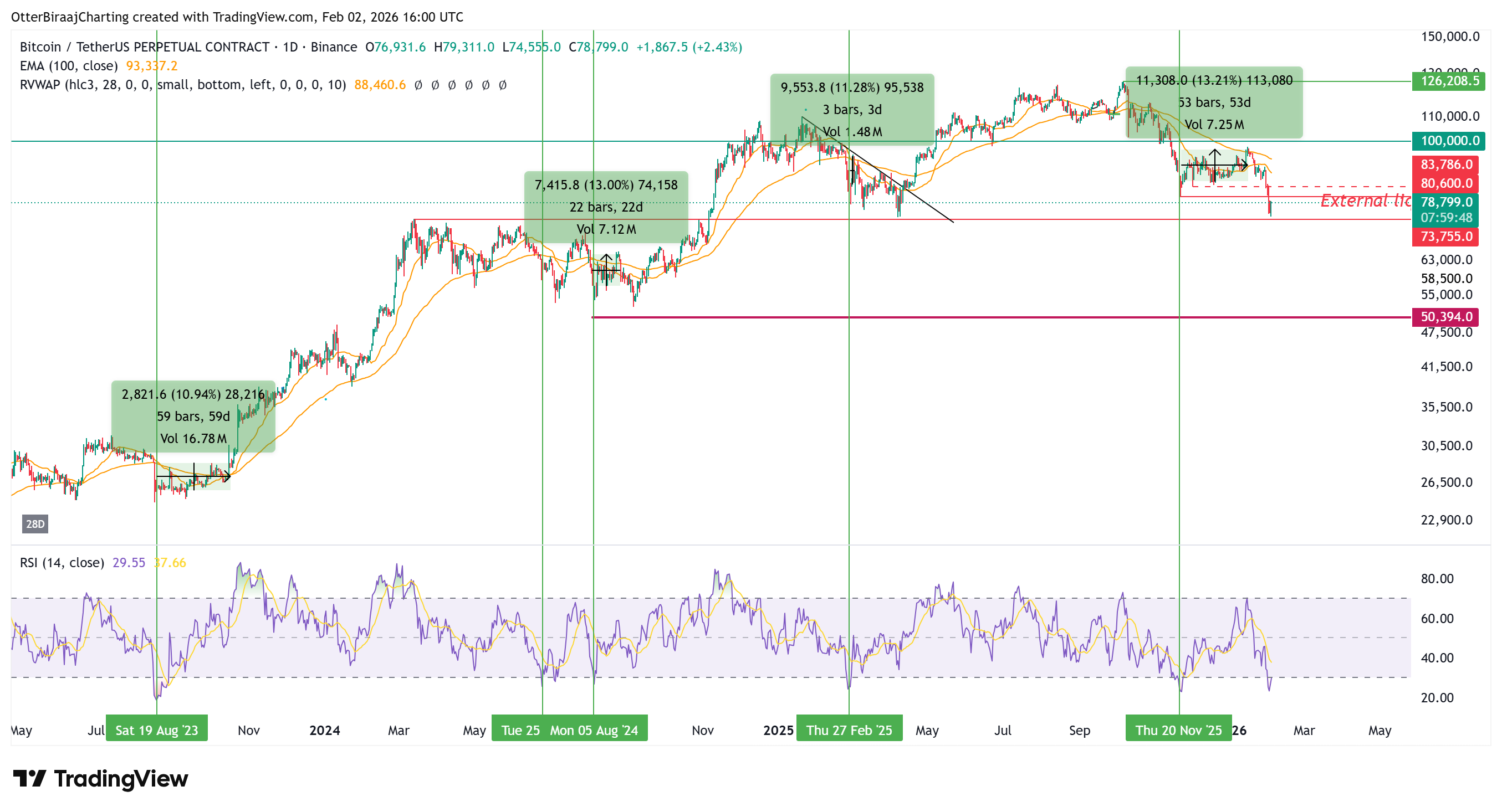 Bitcoin experimenta fuerte caída tras salidas de ETF, pero señales de rebote emergen Coinbase, Cryptocurrencies, Business, Bitcoin Price, Technology, Markets, United States, Cryptocurrency Exchange, Binance, Price Analysis, Market Analysis, Bitcoin ETF, ETF