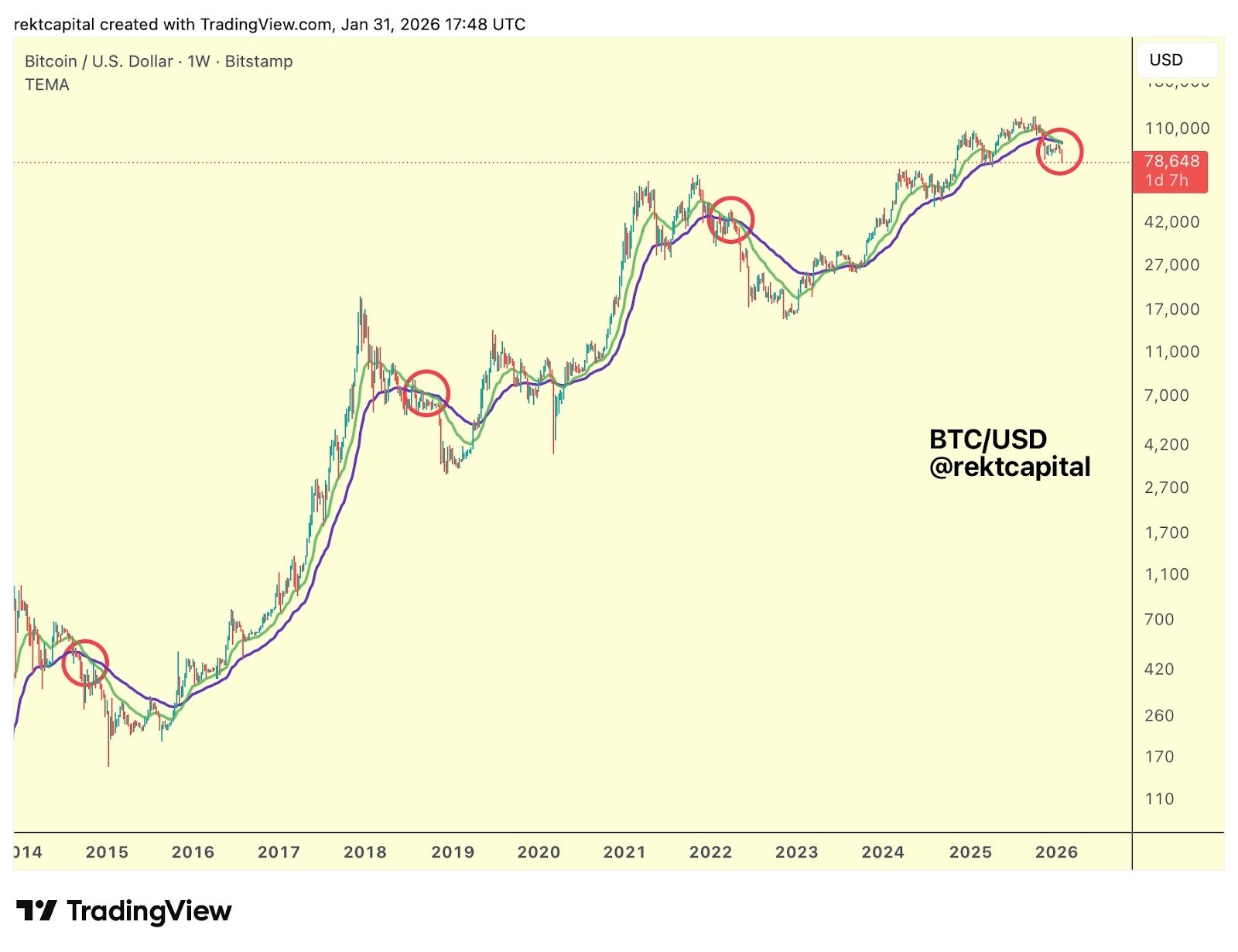 Bitcoin arriesga una caída más profunda a medida que la acción del precio refleja mercados bajistas pasados Bitcoin arriesga una caída más profunda a medida que la acción del precio refleja mercados bajistas pasados
