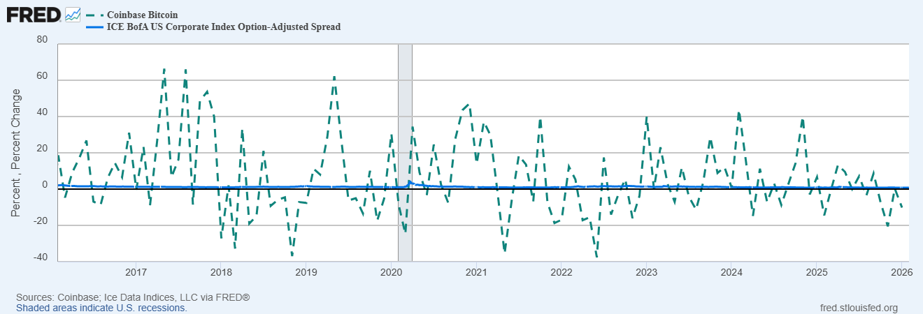 La próxima fase de acumulación de Bitcoin podría depender del momento del estrés crediticio Criptomonedas, Gobierno, Precio de Bitcoin, Mercados, Estados Unidos, Exchange de Criptomonedas, Análisis de Precios, Análisis de Mercado