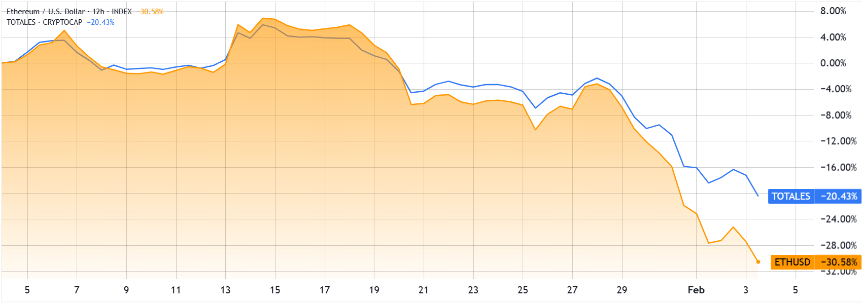La tasa de financiación de ETH se vuelve negativa, pero las condiciones macroeconómicas de EEUU silencian la señal de compra La tasa de financiación de ETH se vuelve negativa, pero las condiciones macroeconómicas de EEUU silencian la señal de compra