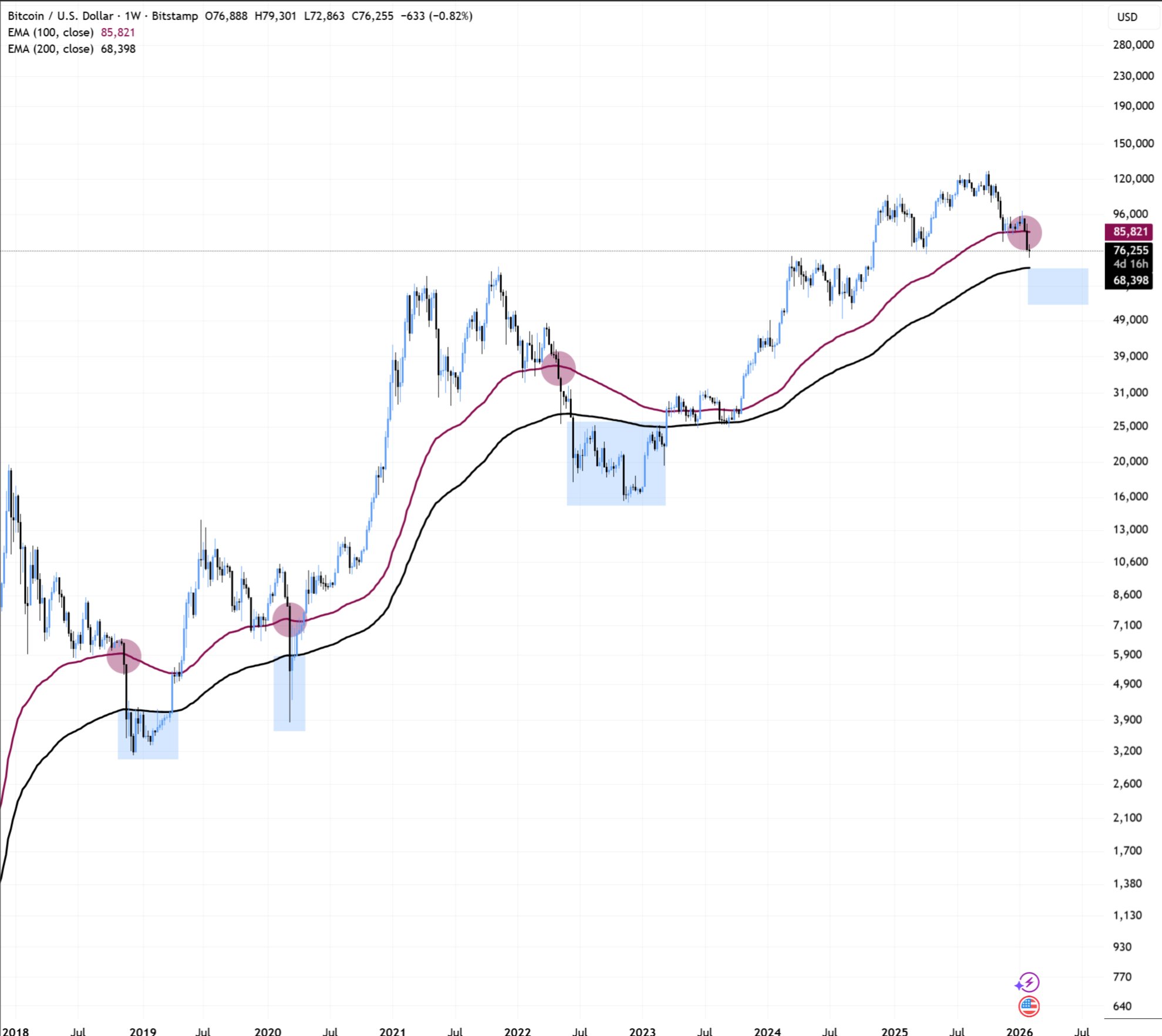 La línea de tendencia de USD 68K se perfila como el posible piso para Bitcoin, según traders La línea de tendencia de USD 68K se perfila como el posible piso para Bitcoin, según traders