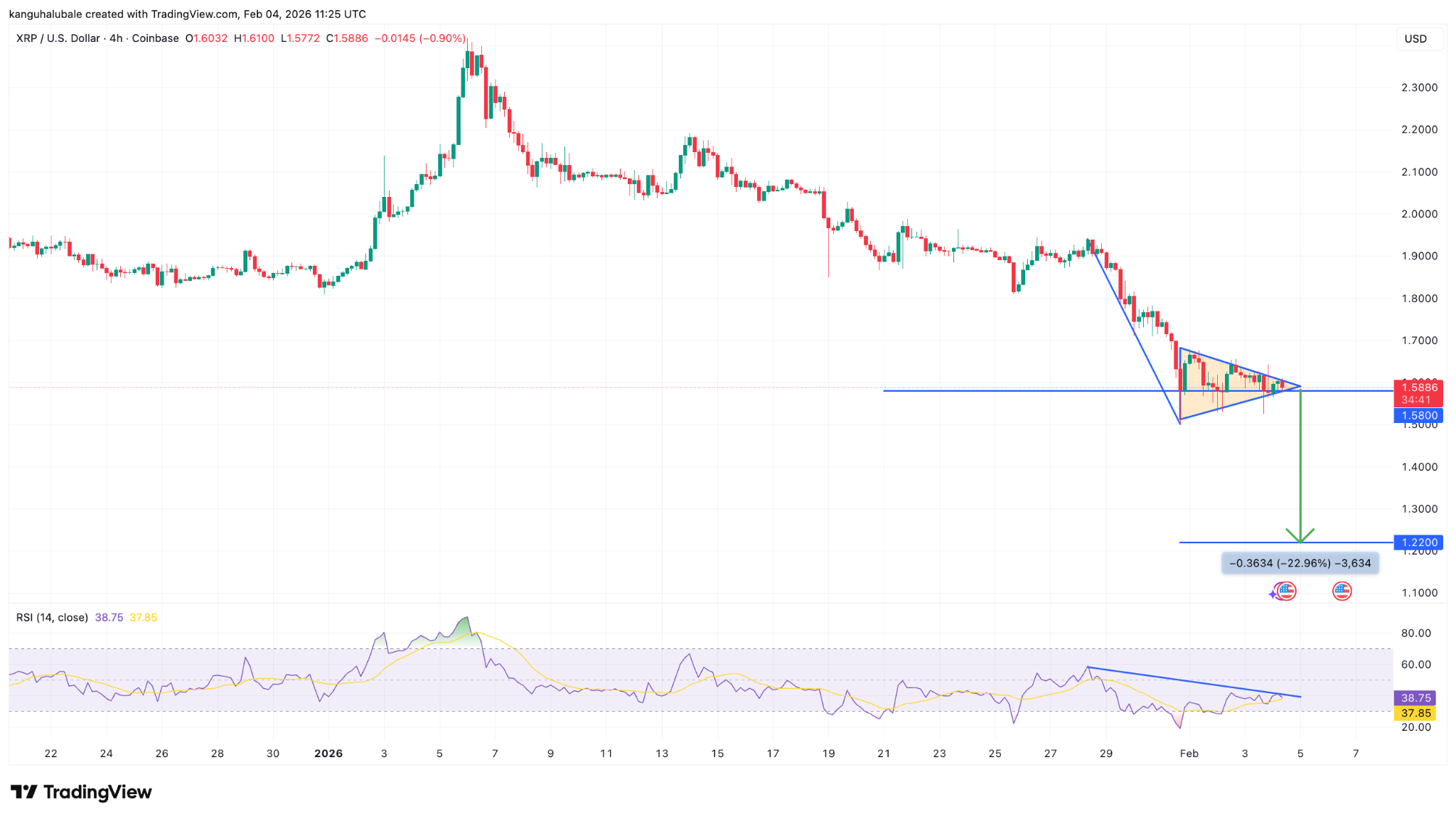 El precio de XRP cae por debajo de USD 1.60: ¿qué tan bajo puede llegar en febrero? El precio de XRP cae por debajo de USD 1.60: ¿qué tan bajo puede llegar en febrero?