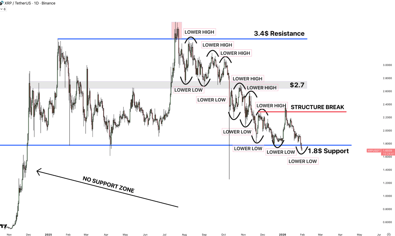 El precio de XRP cae por debajo de USD 1.60: ¿qué tan bajo puede llegar en febrero? El precio de XRP cae por debajo de USD 1.60: ¿qué tan bajo puede llegar en febrero?