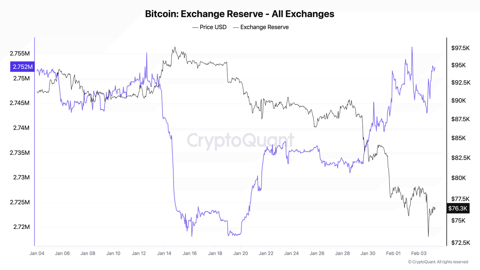 Interés abierto de Bitcoin cayó en 55.000 millones de dólares en 30 días: ¿Qué sigue para el precio de BTC? Coinbase, Cryptocurrencies, Business, Bitcoin Price, Markets, United States, Cryptocurrency Exchange, Derivatives, Financial Derivatives, Bitcoin Futures, Binance, Price Analysis