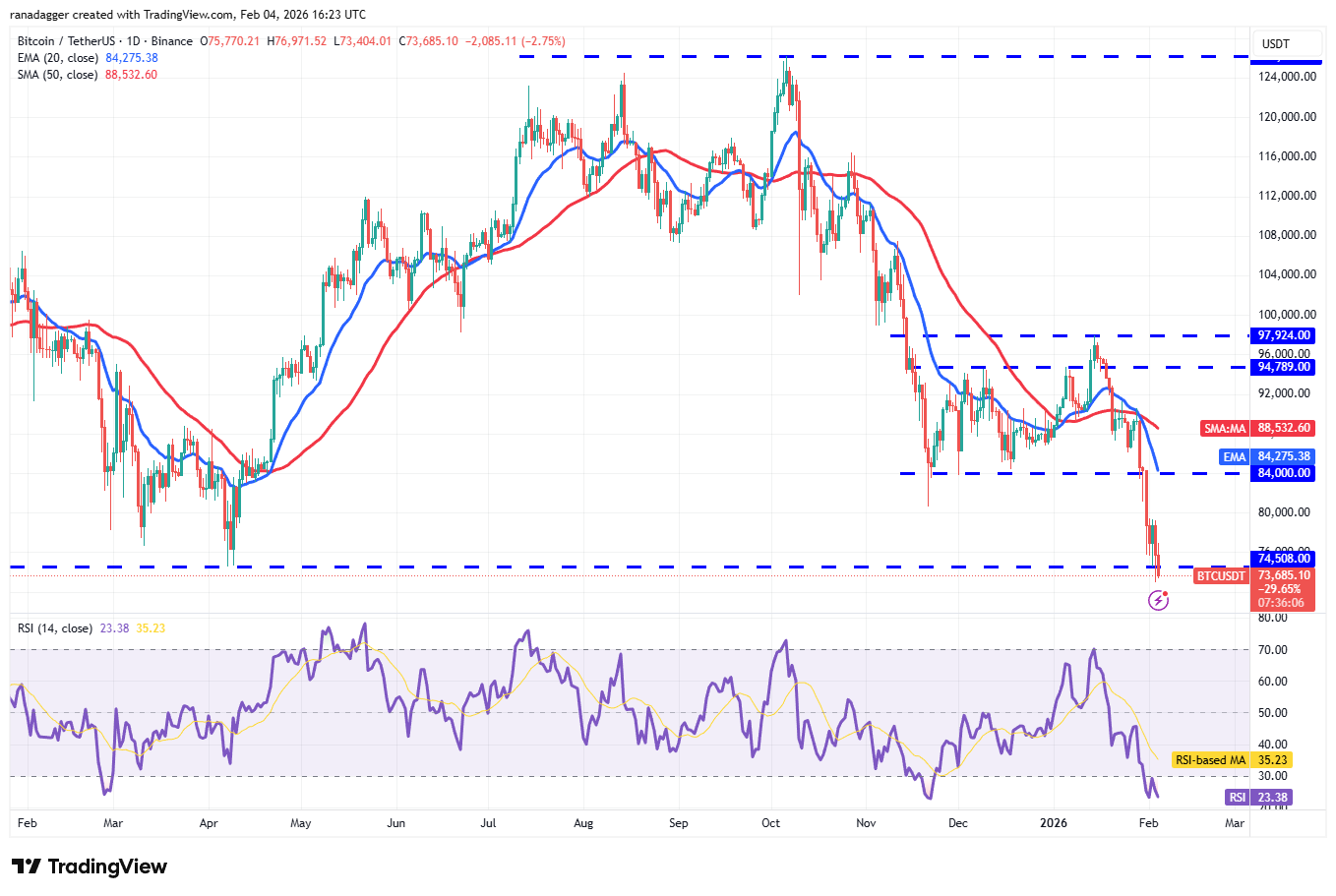 Predicción de precios del 4 de febrero: BTC, ETH, BNB, XRP, SOL, DOGE, ADA, BCH, HYPE, XMR Predicción de precios del 4 de febrero: BTC, ETH, BNB, XRP, SOL, DOGE, ADA, BCH, HYPE, XMR