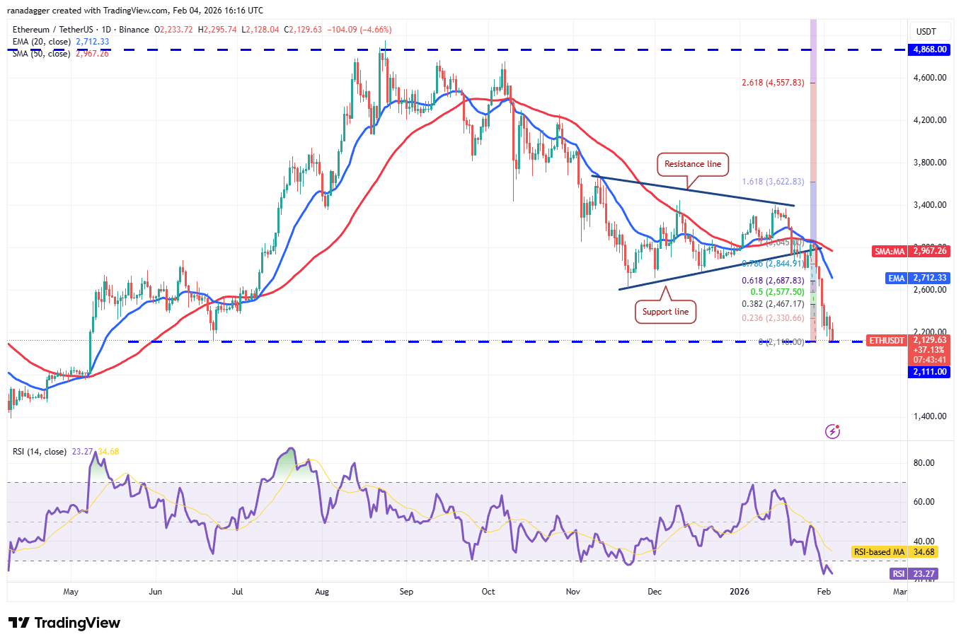 Predicción de precios del 4 de febrero: BTC, ETH, BNB, XRP, SOL, DOGE, ADA, BCH, HYPE, XMR Predicción de precios del 4 de febrero: BTC, ETH, BNB, XRP, SOL, DOGE, ADA, BCH, HYPE, XMR