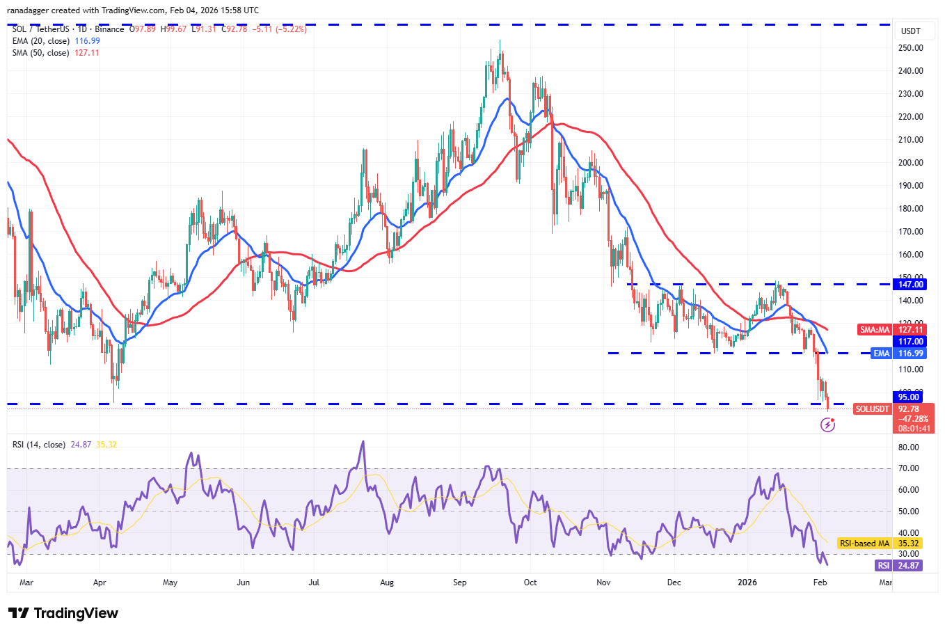 Predicción de precios del 4 de febrero: BTC, ETH, BNB, XRP, SOL, DOGE, ADA, BCH, HYPE, XMR Predicción de precios del 4 de febrero: BTC, ETH, BNB, XRP, SOL, DOGE, ADA, BCH, HYPE, XMR