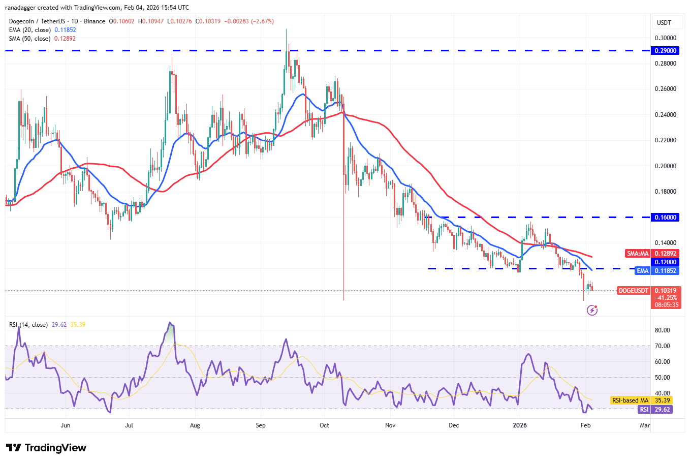 Predicción de precios del 4 de febrero: BTC, ETH, BNB, XRP, SOL, DOGE, ADA, BCH, HYPE, XMR Predicción de precios del 4 de febrero: BTC, ETH, BNB, XRP, SOL, DOGE, ADA, BCH, HYPE, XMR