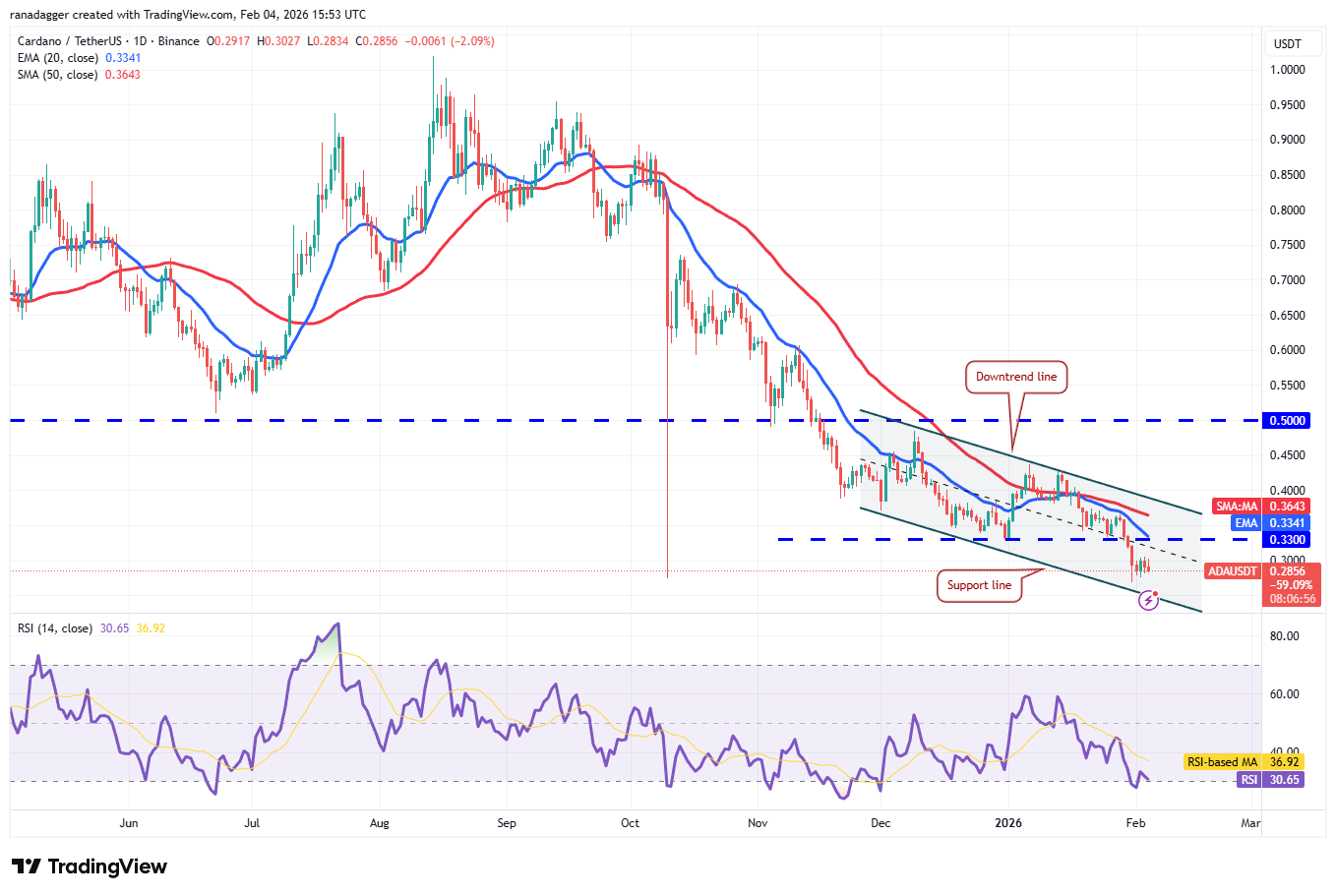 Predicción de precios del 4 de febrero: BTC, ETH, BNB, XRP, SOL, DOGE, ADA, BCH, HYPE, XMR Predicción de precios del 4 de febrero: BTC, ETH, BNB, XRP, SOL, DOGE, ADA, BCH, HYPE, XMR