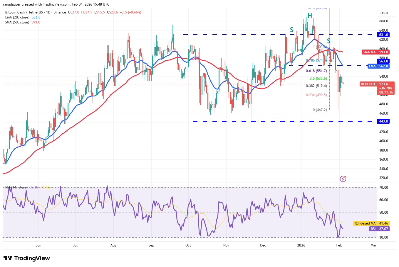 Predicción de precios del 4 de febrero: BTC, ETH, BNB, XRP, SOL, DOGE, ADA, BCH, HYPE, XMR Predicción de precios del 4 de febrero: BTC, ETH, BNB, XRP, SOL, DOGE, ADA, BCH, HYPE, XMR
