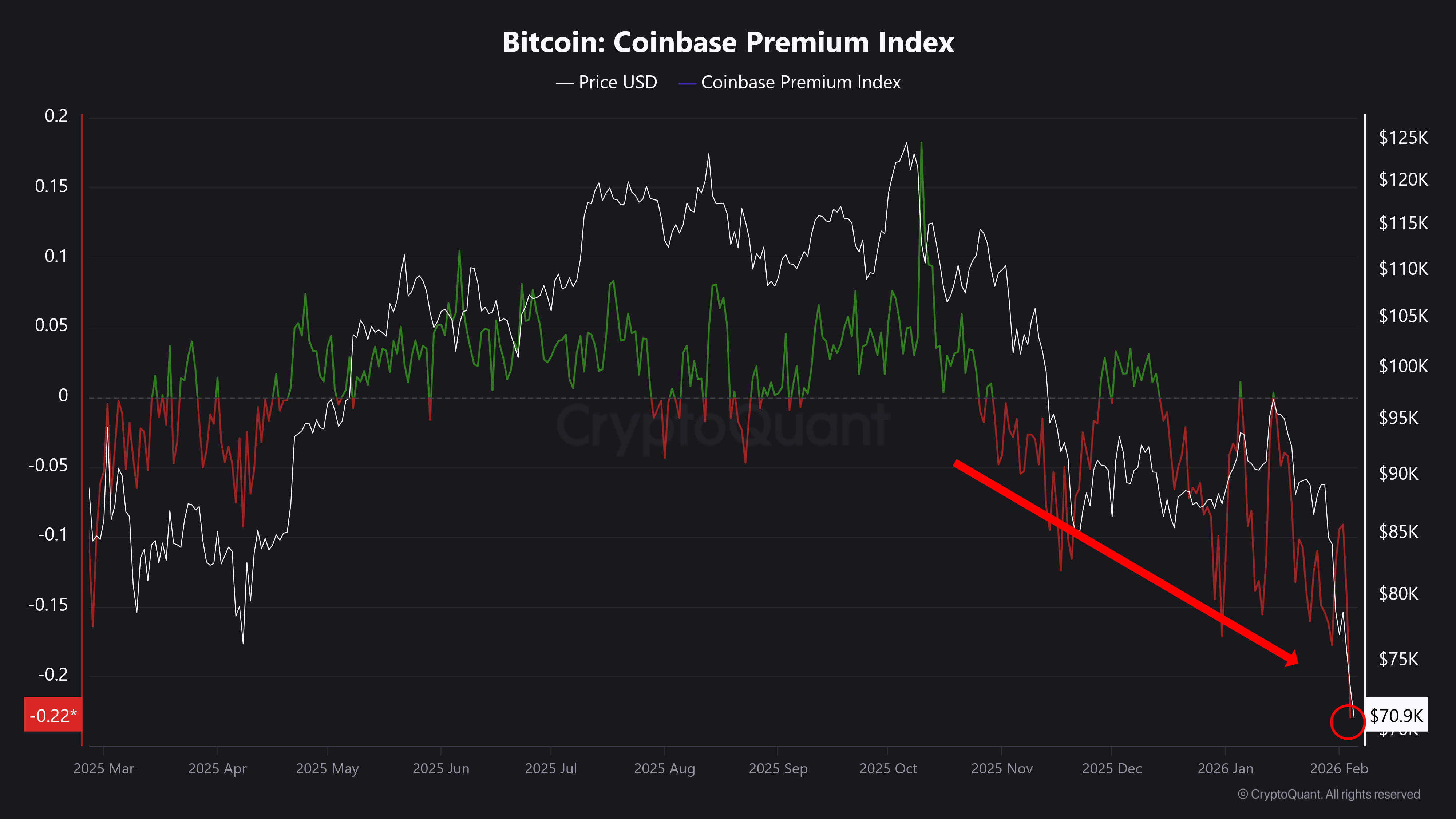 El precio de Bitcoin borra 15 meses de ganancias del mercado alcista con una caída de 69.000 dólares El precio de Bitcoin borra 15 meses de ganancias del mercado alcista con una caída de 69.000 dólares