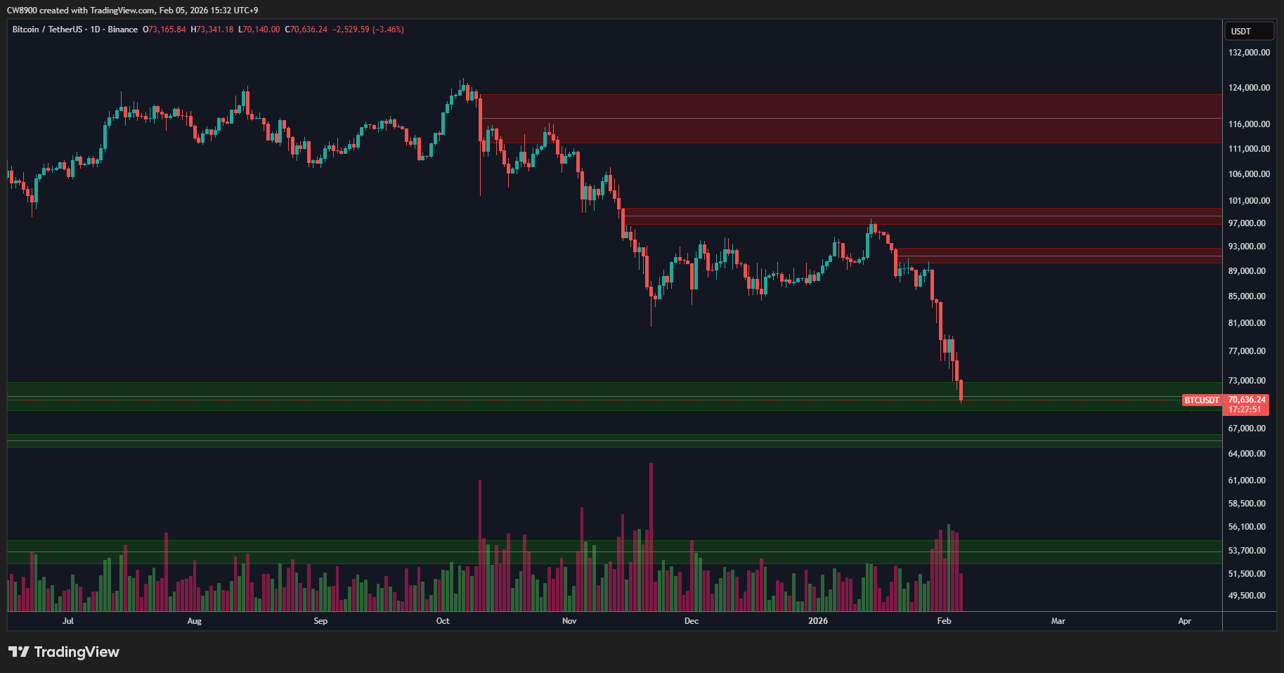 El precio de Bitcoin borra 15 meses de ganancias del mercado alcista con una caída de 69.000 dólares El precio de Bitcoin borra 15 meses de ganancias del mercado alcista con una caída de 69.000 dólares