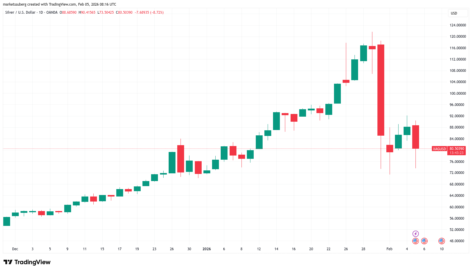 El precio de Bitcoin borra 15 meses de ganancias del mercado alcista con una caída de 69.000 dólares El precio de Bitcoin borra 15 meses de ganancias del mercado alcista con una caída de 69.000 dólares