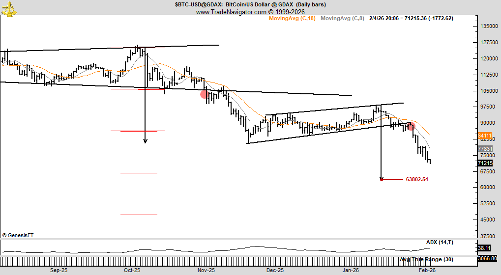 El precio de Bitcoin podría caer por debajo de los 64,000 dólares El precio de Bitcoin podría caer por debajo de los 64,000 dólares