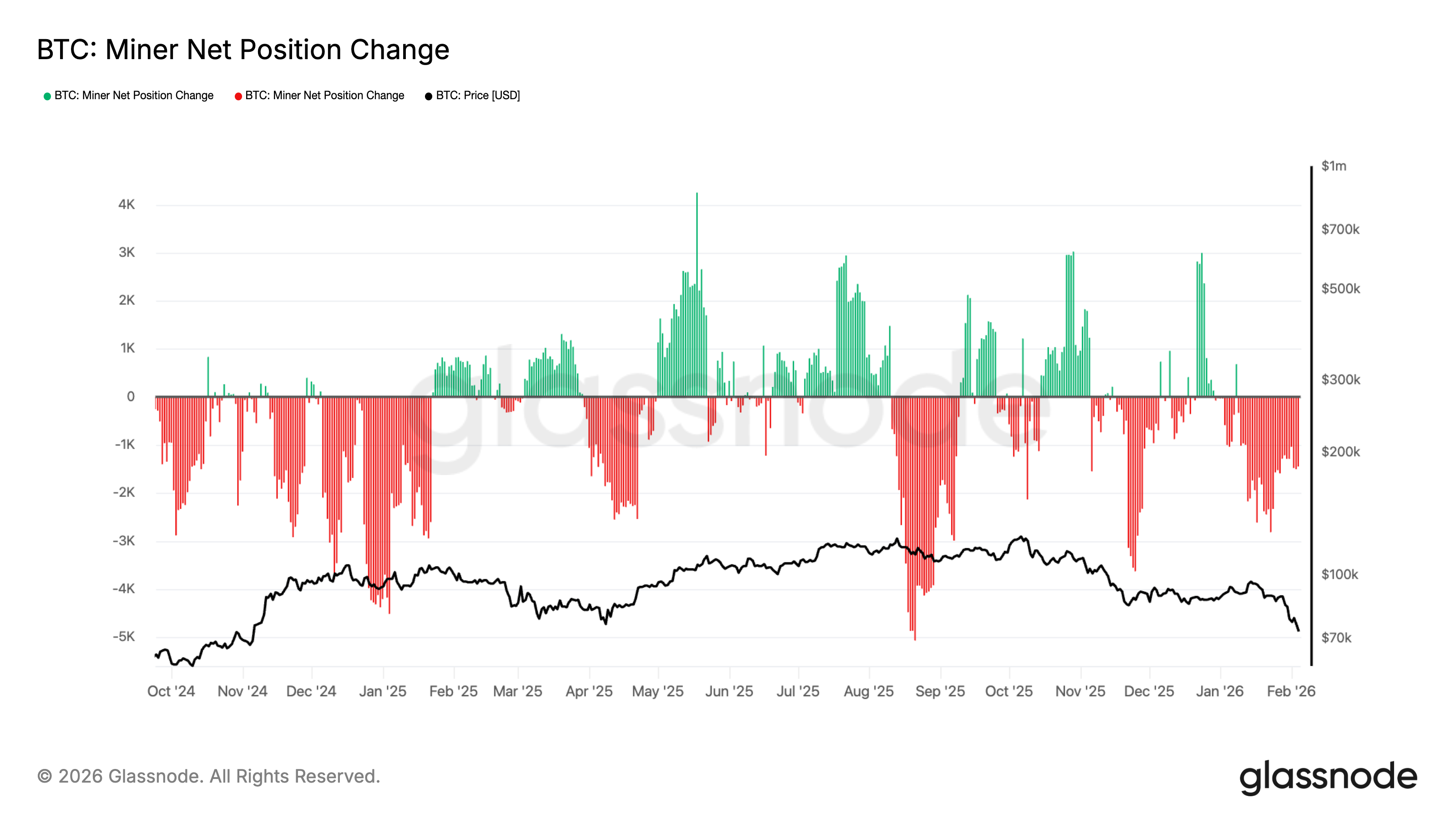 El precio de Bitcoin podría caer por debajo de los 64,000 dólares El precio de Bitcoin podría caer por debajo de los 64,000 dólares