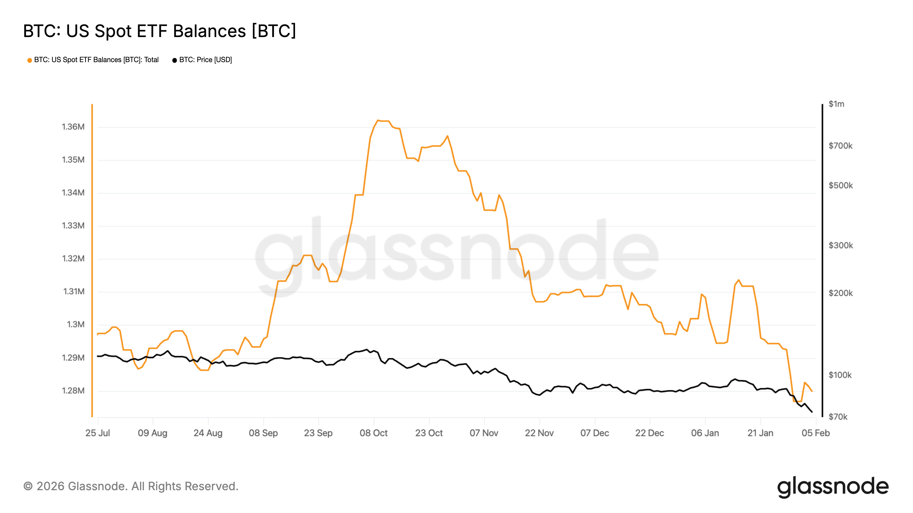 El precio de Bitcoin podría caer por debajo de los 64,000 dólares El precio de Bitcoin podría caer por debajo de los 64,000 dólares
