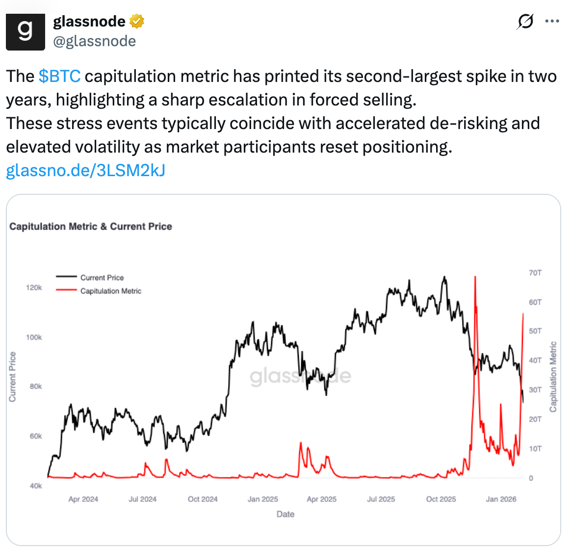 Tres señales que el precio de Bitcoin podría estar cerca de la "capitulación total" Tres señales que el precio de Bitcoin podría estar cerca de la "capitulación total"