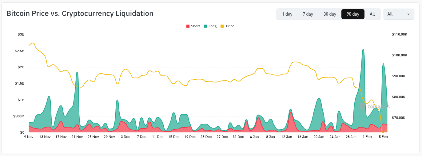 Bitcoin registró una caída récord de 10.000 dólares, mientras un modelo indica que los 93.500 dólares podrían no volver hasta 2028 Bitcoin registró una caída récord de 10.000 dólares, mientras un modelo indica que los 93.500 dólares podrían no volver hasta 2028