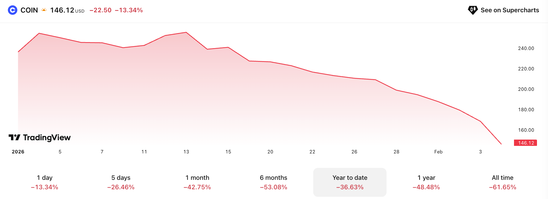 ARK, de Cathie Wood, vendió 17 millones de dólares en acciones de Coinbase Coinbase, Bitcoin Price, Stocks, ARK