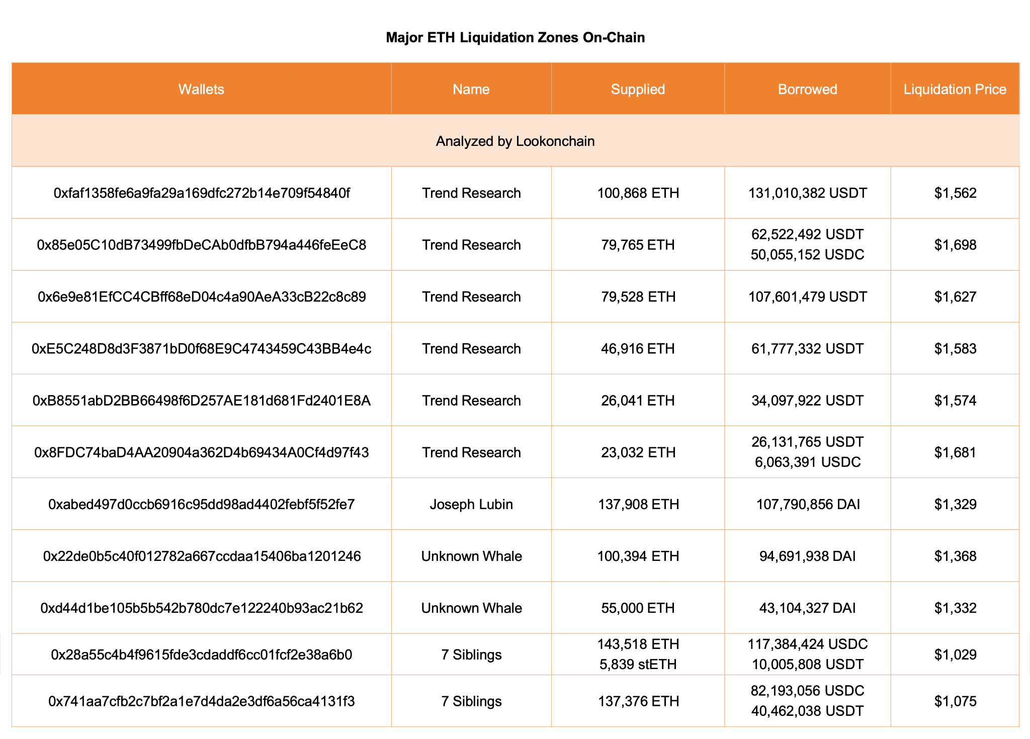 Trend Research vendió 400.000 ETH por el creciente riesgo de liquidaciones Trend Research vendió 400.000 ETH por el creciente riesgo de liquidaciones