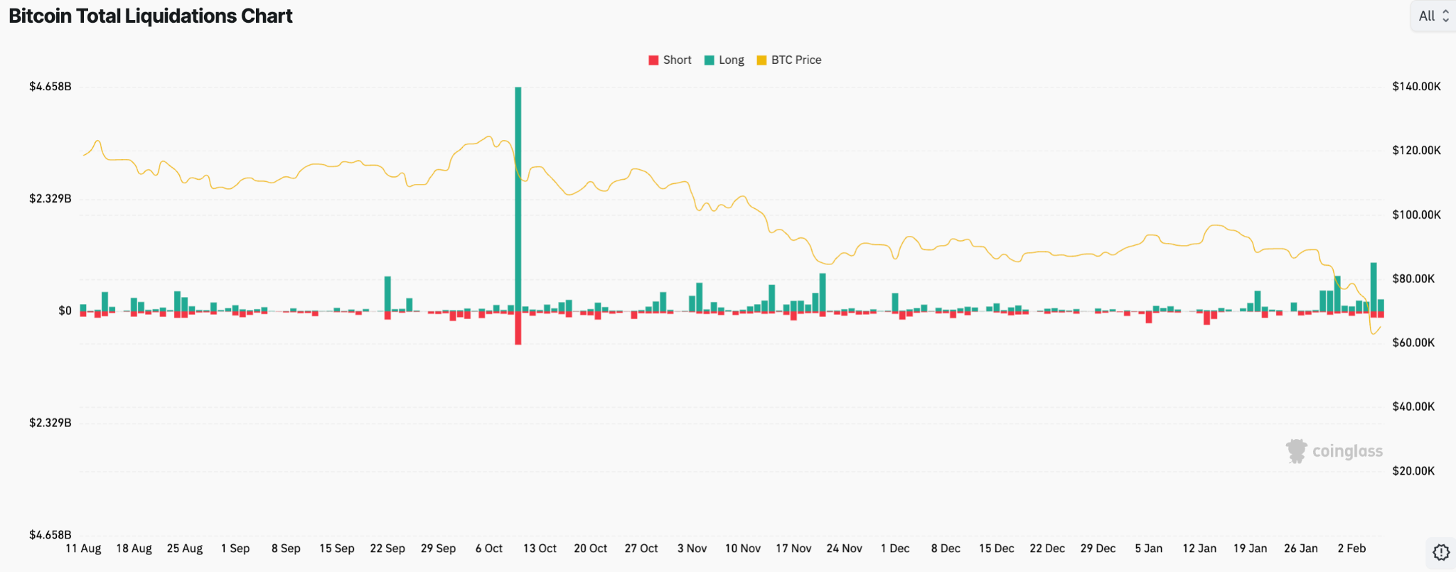 Bitcoin recuperó un 11% y llega a USD 65K: ¿quiénes son los compradores en este nivel? Bitcoin recuperó un 11% y llega a USD 65K: ¿quiénes son los compradores en este nivel?