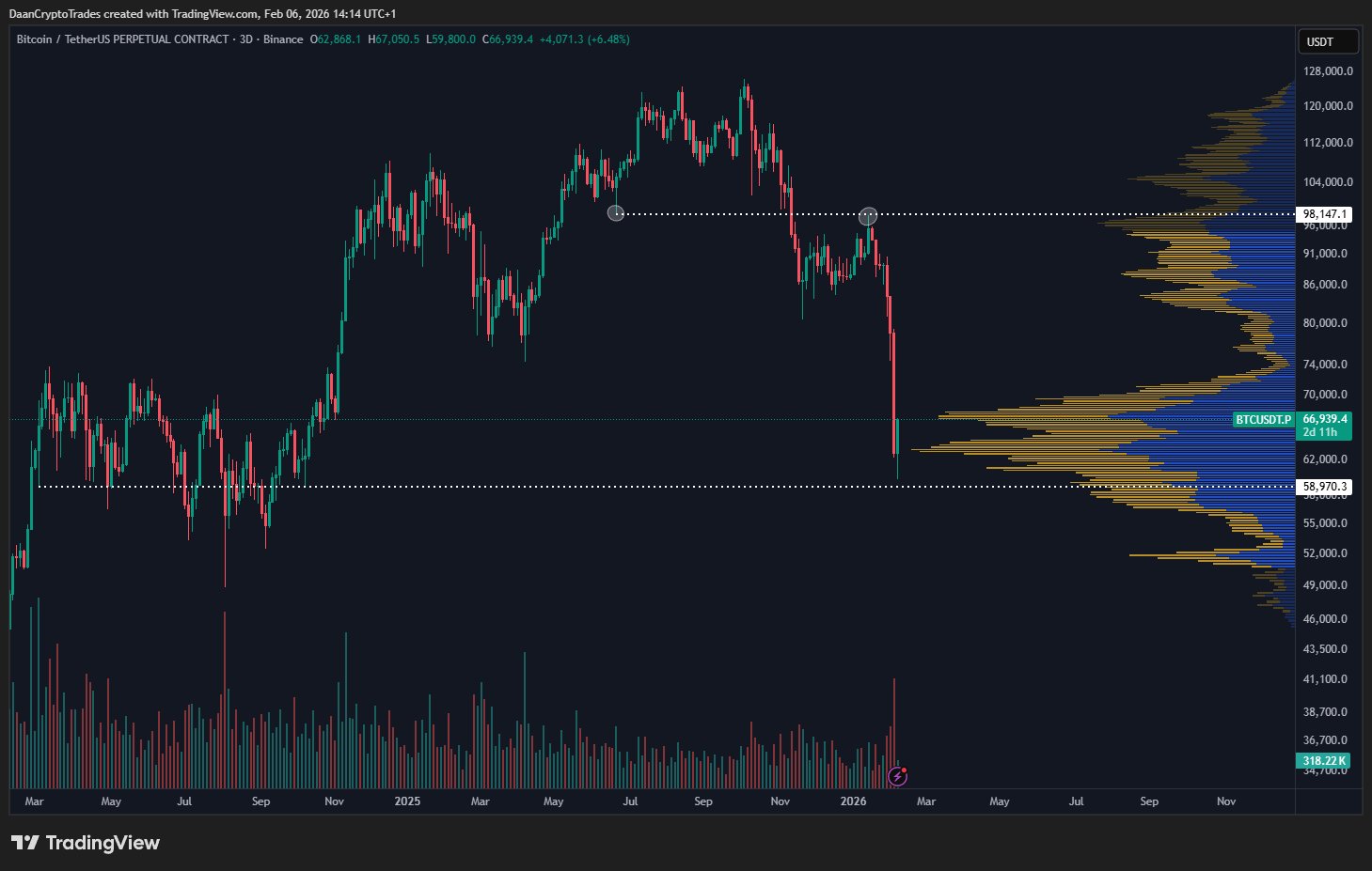Bitcoin bate récords negativos: su caída bajo la media de 200 días es mayor que la de FTX y el COVID Bitcoin bate récords negativos: su caída bajo la media de 200 días es mayor que la de FTX y el COVID